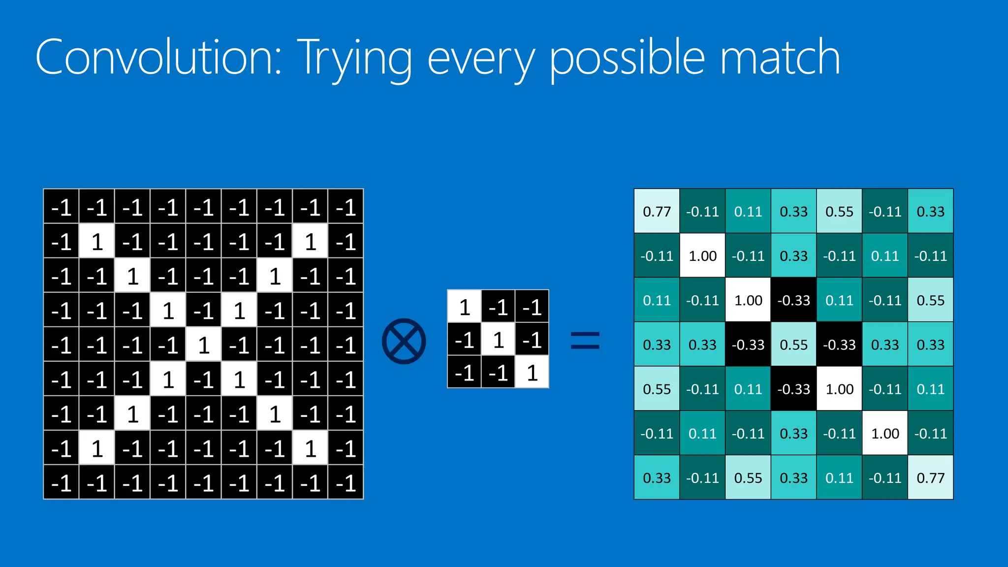1 -1 -1
-1 1 -1
-1 -1 1
-1 -1 -1 -1 -1 -1 -1 -1 -1
-1 1 -1 -1 -1 -1 -1 1 -1
-1 -1 1 -1 -1 -1 1 -1 -1
-1 -1 -1 1 -1 1 -1 -1 -1
-1 -1 -1 -1 1 -1 -1 -1 -1
-1 -1 -1 1 -1 1 -1 -1 -1
-1 -1 1 -1 -1 -1 1 -1 -1
-1 1 -1 -1 -1 -1 -1 1 -1
-1 -1 -1 -1 -1 -1 -1 -1 -1
=
0.77 -0.11 0.11 0.33 0.55 -0.11 0.33
-0.11 1.00 -0.11 0.33 -0.11 0.11 -0.11
0.11 -0.11 1.00 -0.33 0.11 -0.11 0.55
0.33 0.33 -0.33 0.55 -0.33 0.33 0.33
0.55 -0.11 0.11 -0.33 1.00 -0.11 0.11
-0.11 0.11 -0.11 0.33 -0.11 1.00 -0.11
0.33 -0.11 0.55 0.33 0.11 -0.11 0.77
 