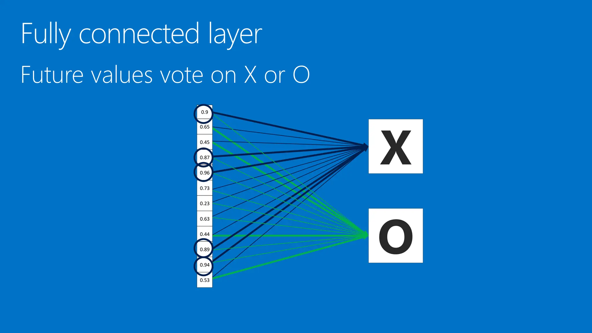 X
O
0.9
0.65
0.45
0.87
0.96
0.73
0.23
0.63
0.44
0.89
0.94
0.53
 