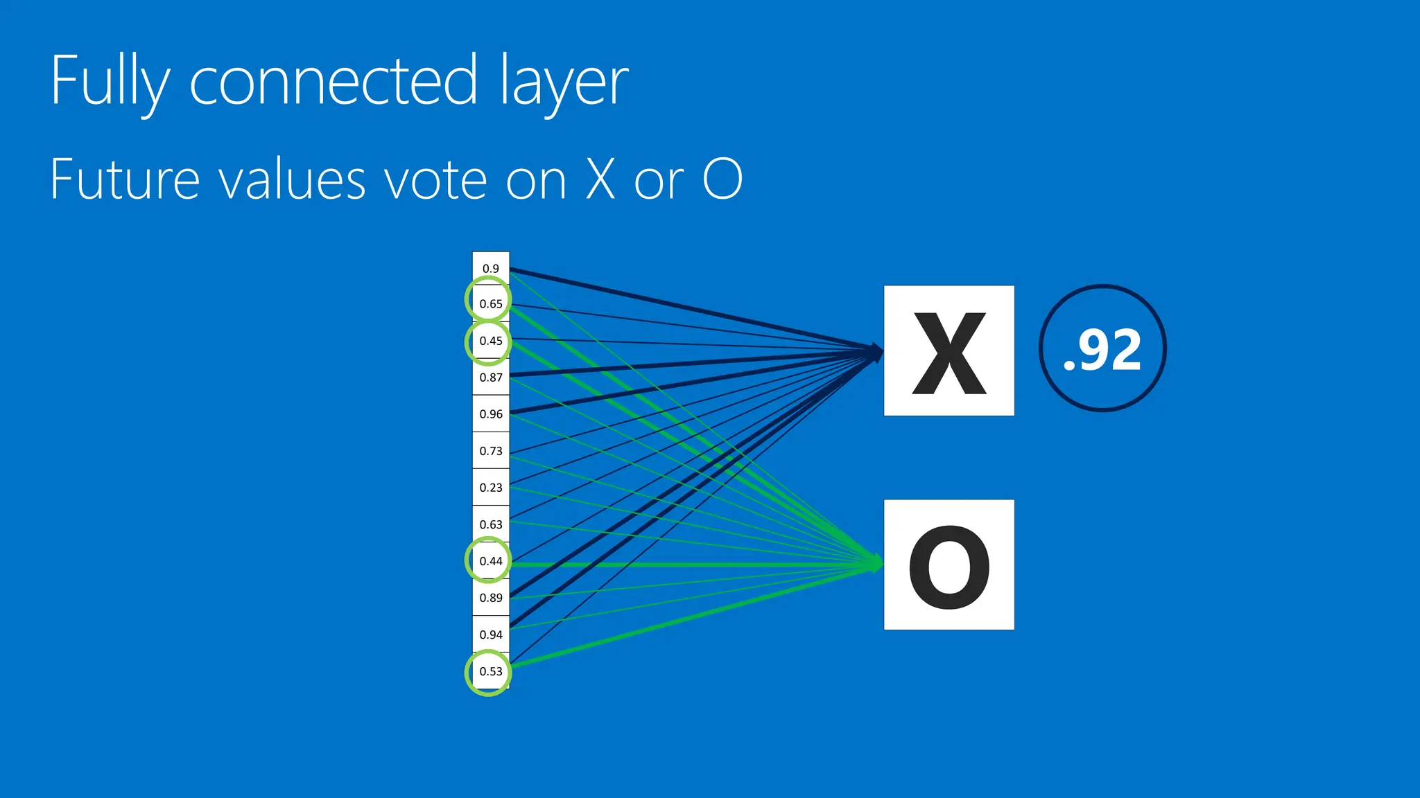 X
O
0.9
0.65
0.45
0.87
0.96
0.73
0.23
0.63
0.44
0.89
0.94
0.53
 