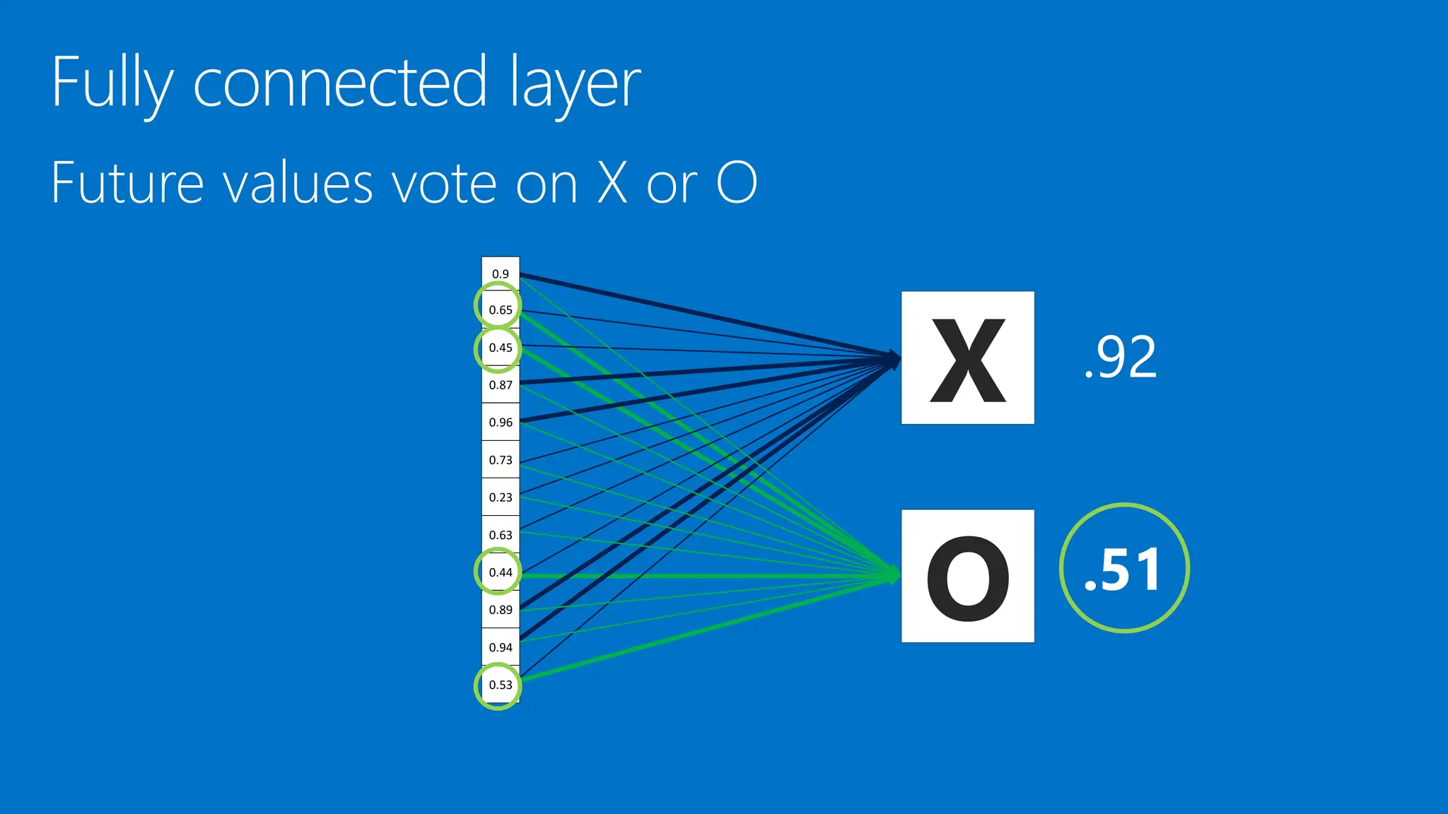 X
O
0.9
0.65
0.45
0.87
0.96
0.73
0.23
0.63
0.44
0.89
0.94
0.53
 