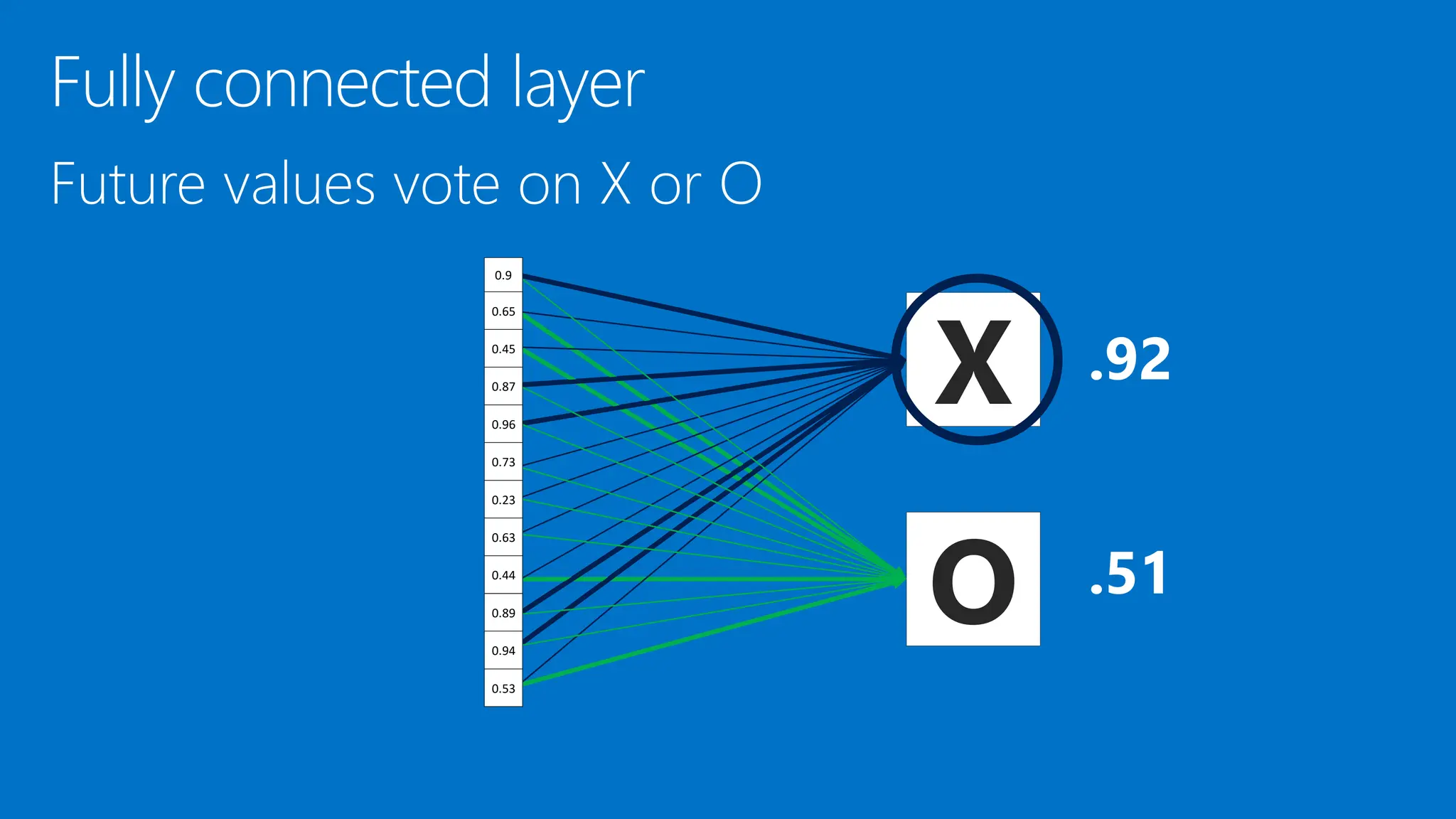 X
O
0.9
0.65
0.45
0.87
0.96
0.73
0.23
0.63
0.44
0.89
0.94
0.53
 