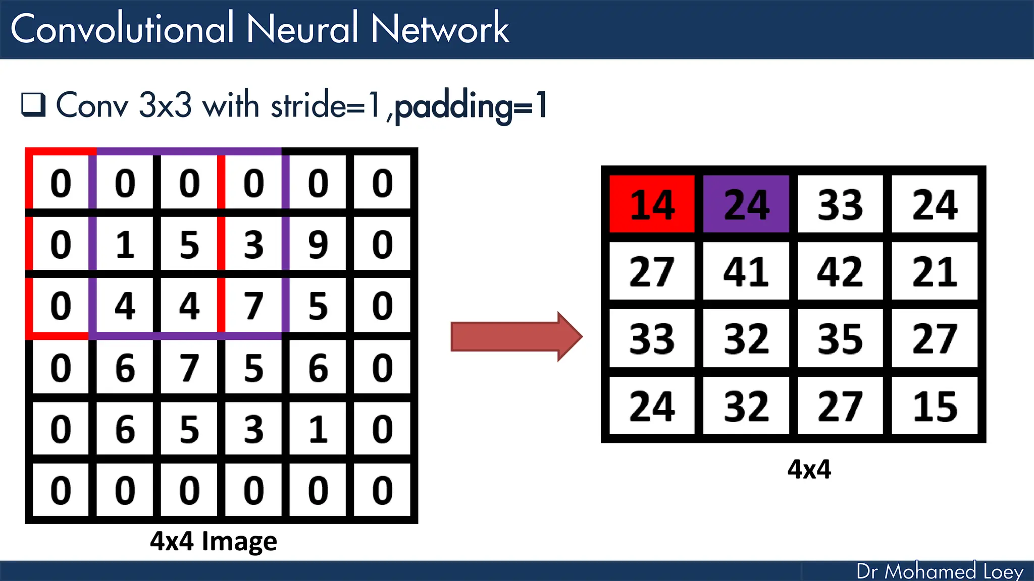  Conv 3x3 with stride=1,padding=1 4x4 Image 4x4 