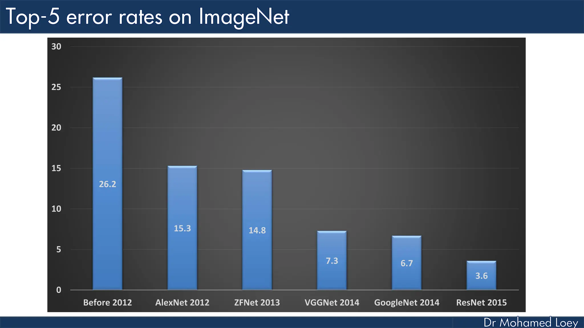 26.2 15.3 14.8 7.3 6.7 3.6 0 5 10 15 20 25 30 Before 2012 AlexNet 2012 ZFNet 2013 VGGNet 2014 GoogleNet 2014 ResNet 2015 