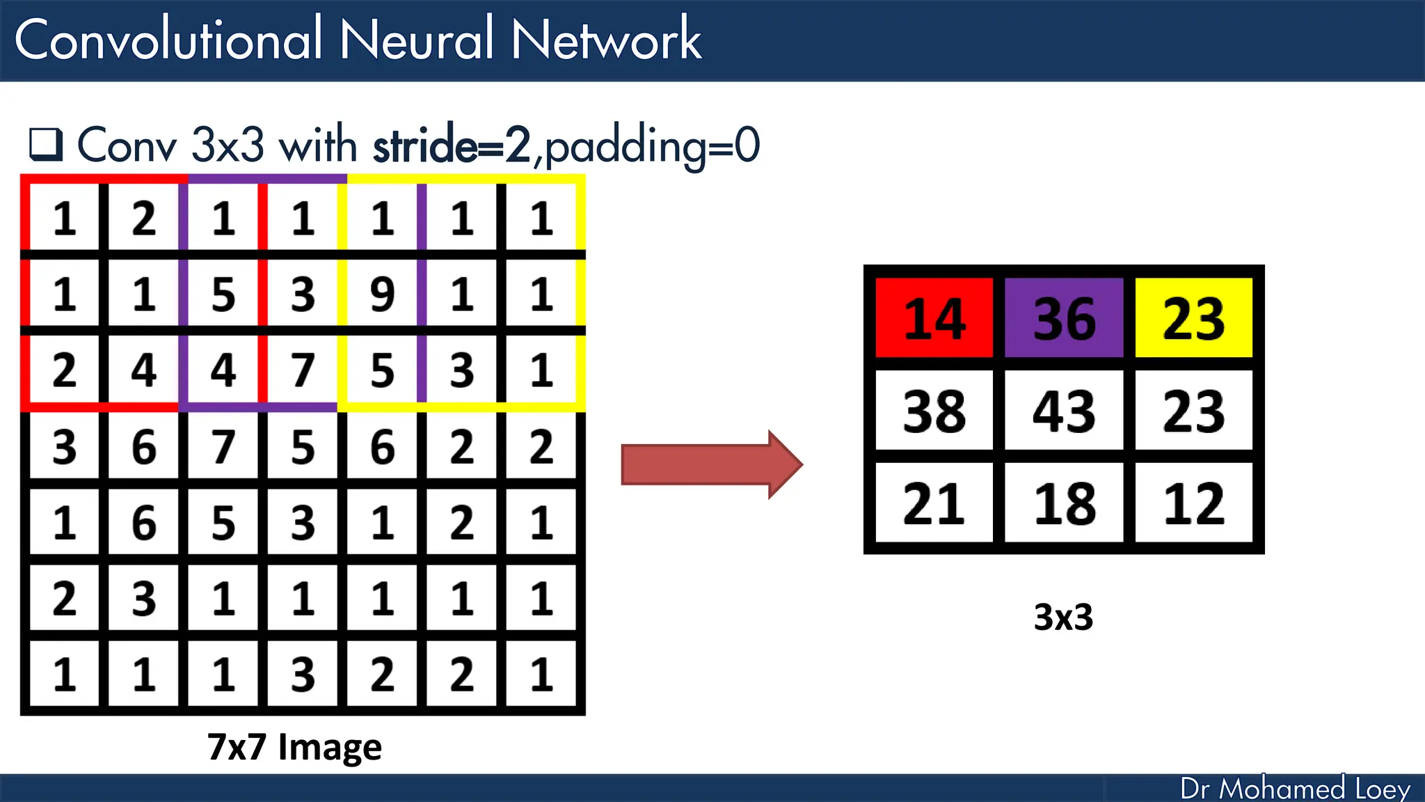  Conv 3x3 with stride=2,padding=0 7x7 Image 3x3 
