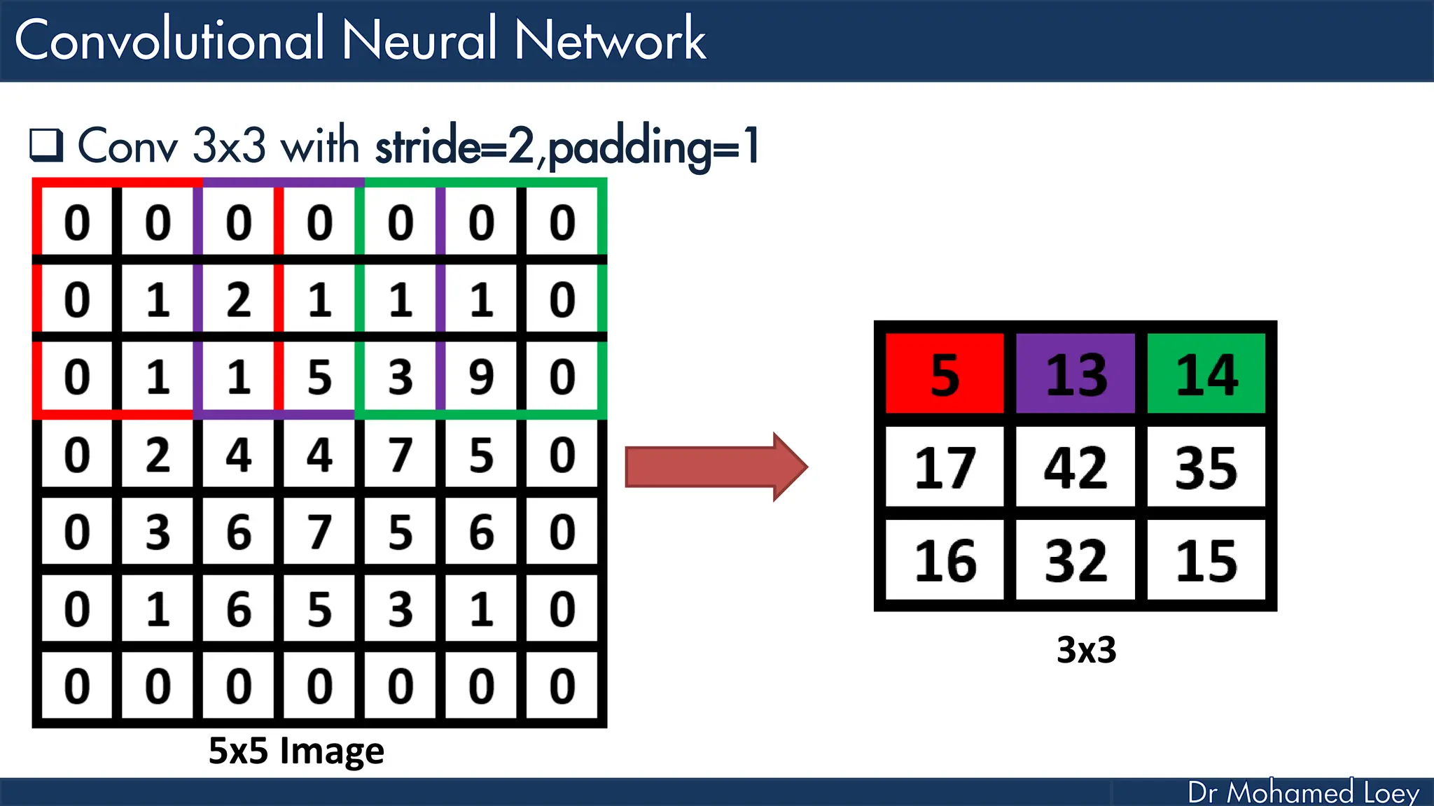  Conv 3x3 with stride=2,padding=1 5x5 Image 3x3 