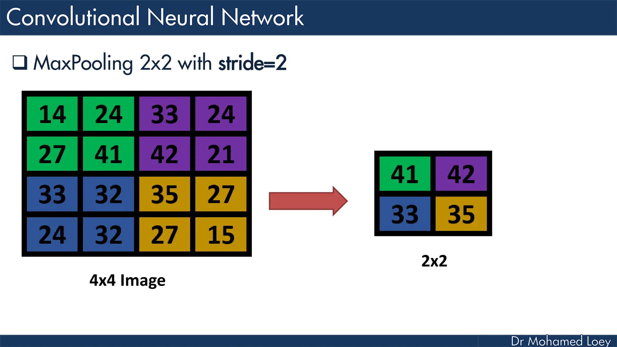 MaxPooling 2x2 with stride=2 4x4 Image 2x2 