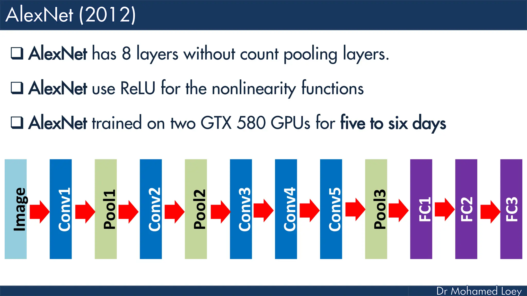 Image Conv1 Pool1 Conv2 Pool2 Conv3 Conv4 Conv5 Pool3 FC1 FC2 FC3  AlexNet has 8 layers without count pooling layers.  AlexNet use ReLU for the nonlinearity functions  AlexNet trained on two GTX 580 GPUs for five to six days 