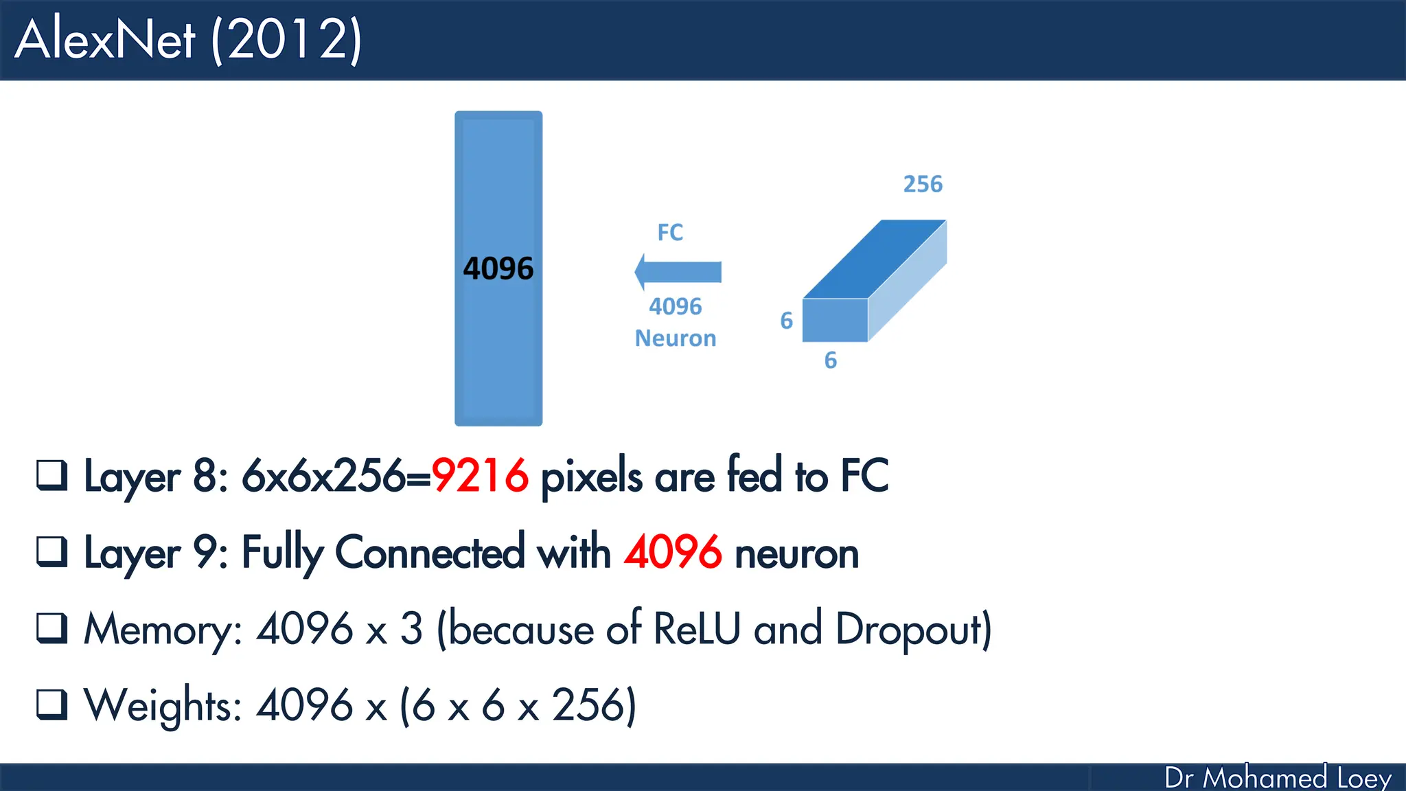  Layer 8: 6x6x256=9216 pixels are fed to FC  Layer 9: Fully Connected with 4096 neuron  Memory: 4096 x 3 (because of ReLU and Dropout)  Weights: 4096 x (6 x 6 x 256) 