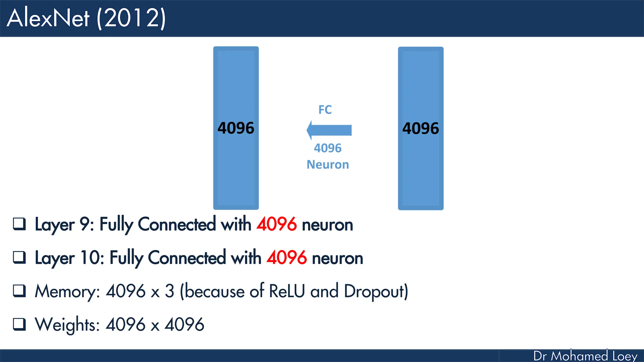  Layer 9: Fully Connected with 4096 neuron  Layer 10: Fully Connected with 4096 neuron  Memory: 4096 x 3 (because of ReLU and Dropout)  Weights: 4096 x 4096 