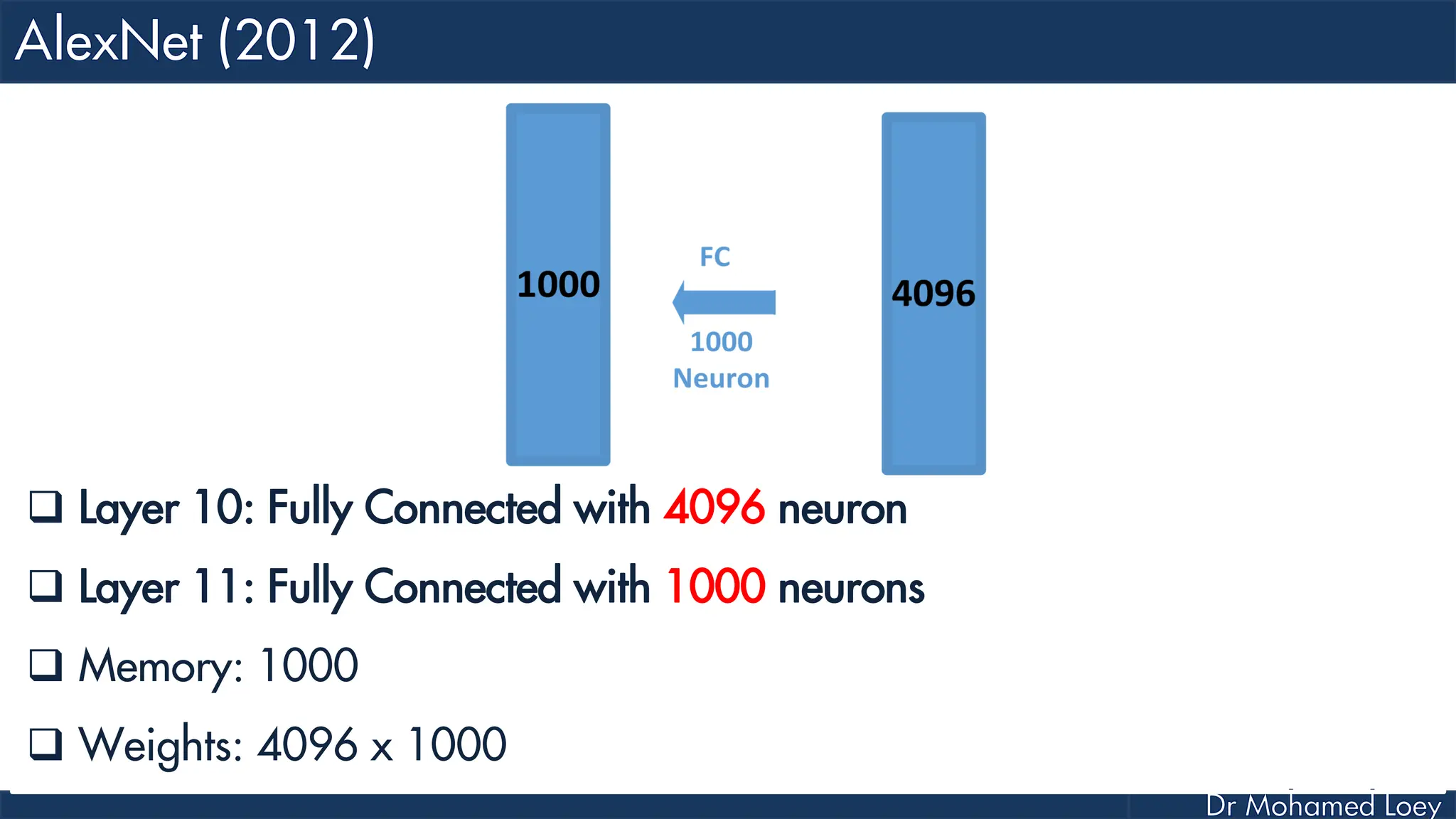  Layer 10: Fully Connected with 4096 neuron  Layer 11: Fully Connected with 1000 neurons  Memory: 1000  Weights: 4096 x 1000 