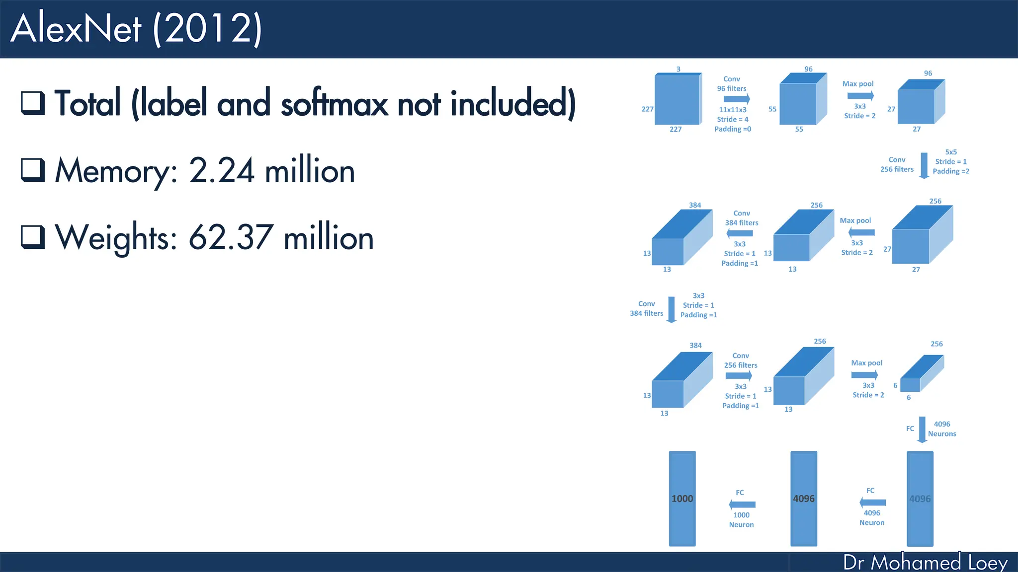  Total (label and softmax not included)  Memory: 2.24 million  Weights: 62.37 million 