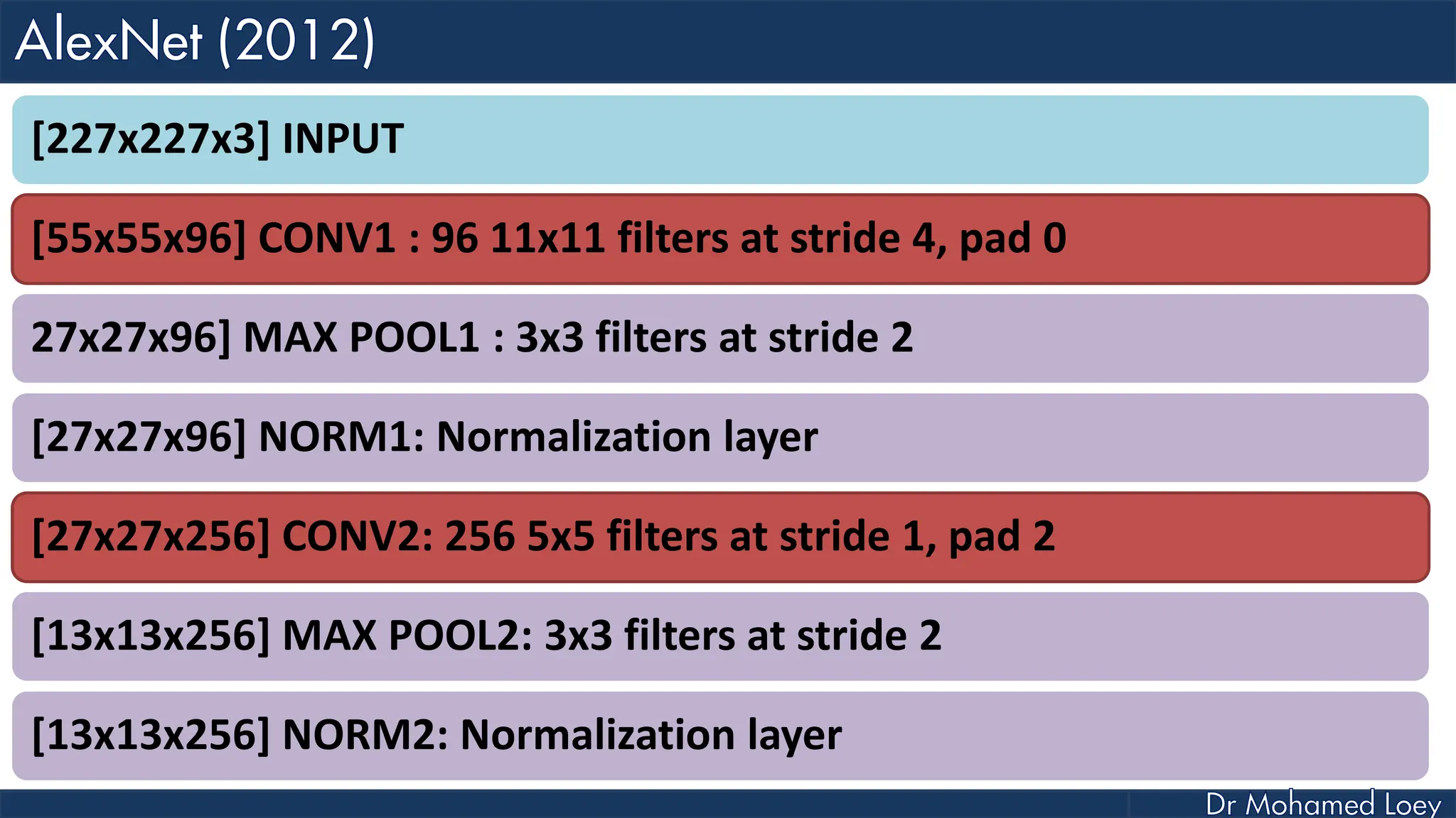 [227x227x3] INPUT [55x55x96] CONV1 : 96 11x11 filters at stride 4, pad 0 27x27x96] MAX POOL1 : 3x3 filters at stride 2 [27x27x96] NORM1: Normalization layer [27x27x256] CONV2: 256 5x5 filters at stride 1, pad 2 [13x13x256] MAX POOL2: 3x3 filters at stride 2 [13x13x256] NORM2: Normalization layer 