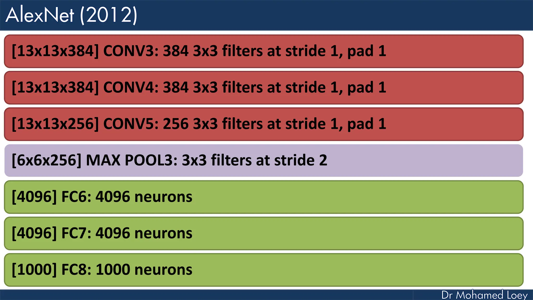 [13x13x384] CONV3: 384 3x3 filters at stride 1, pad 1 [13x13x384] CONV4: 384 3x3 filters at stride 1, pad 1 [13x13x256] CONV5: 256 3x3 filters at stride 1, pad 1 [6x6x256] MAX POOL3: 3x3 filters at stride 2 [4096] FC6: 4096 neurons [4096] FC7: 4096 neurons [1000] FC8: 1000 neurons 