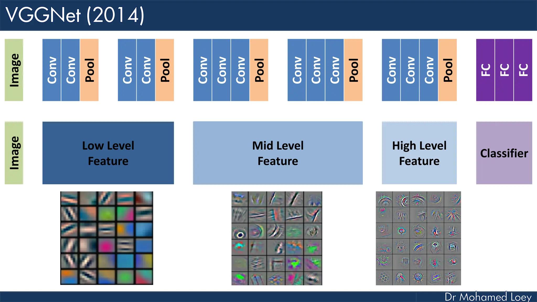 Image Conv Conv Pool Conv Conv Pool Conv Conv Conv Pool Conv Conv Conv Pool Conv Conv Conv Pool FC FC FC Image Low Level Feature Mid Level Feature High Level Feature Classifier 