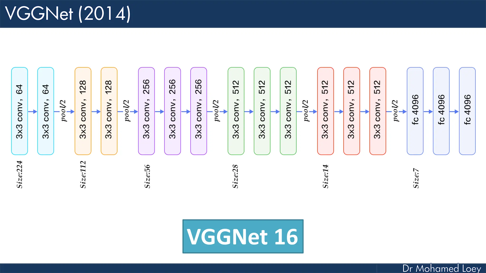 VGGNet 16 