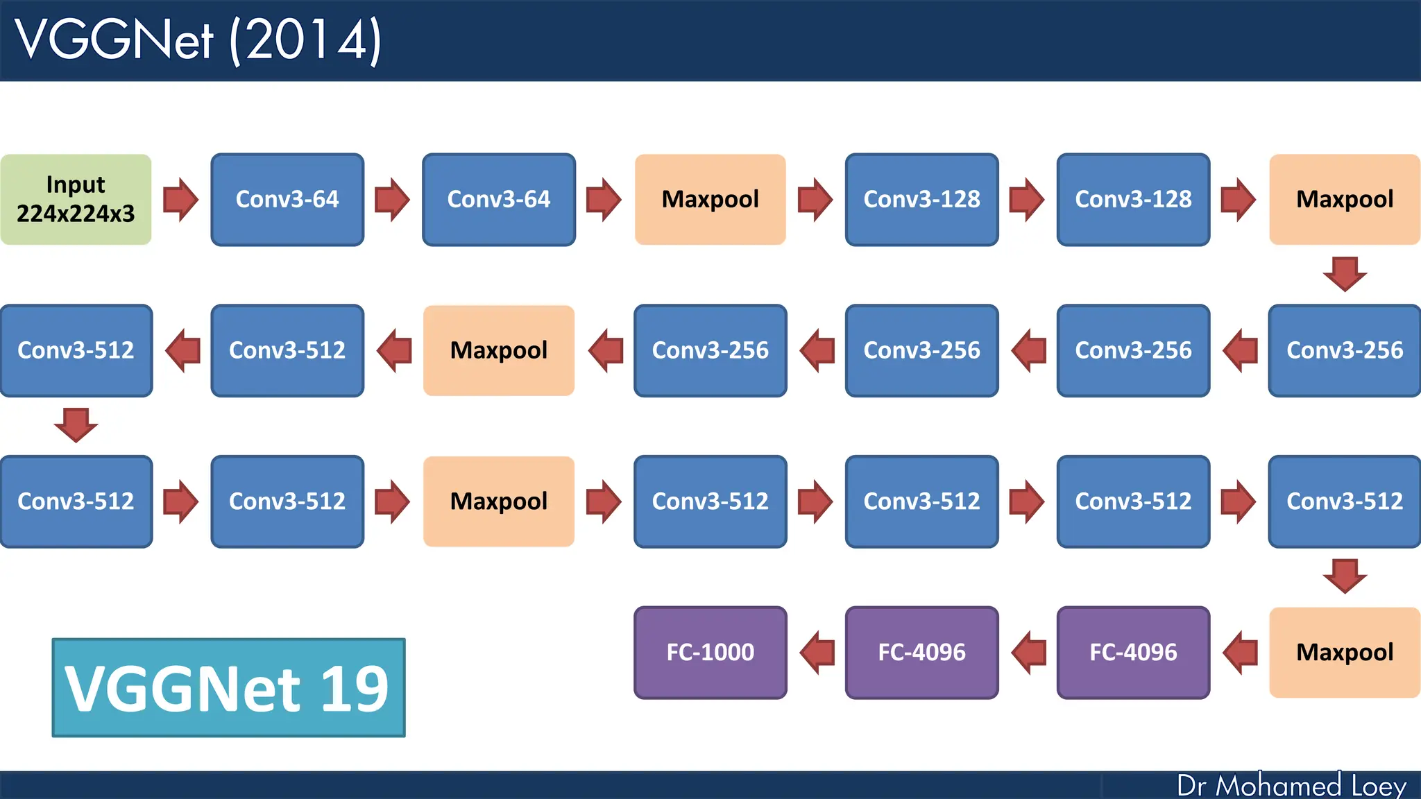 Input 224x224x3 Conv3-64 Conv3-64 Maxpool Conv3-128 Conv3-128 Maxpool Conv3-256 Conv3-256 Conv3-256 Conv3-256 Maxpool Conv3-512 Conv3-512 Conv3-512 Conv3-512 Maxpool Conv3-512 Conv3-512 Conv3-512 Conv3-512 Maxpool FC-4096 FC-4096 FC-1000 VGGNet 19 
