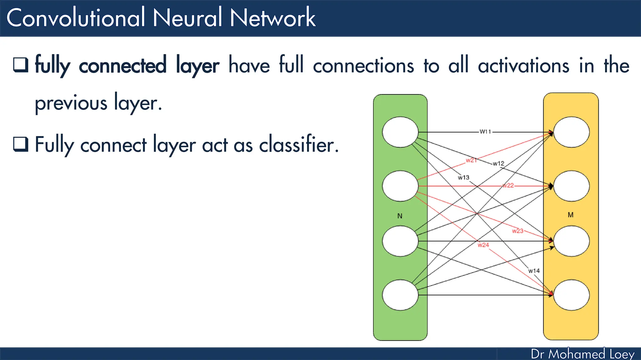  fully connected layer have full connections to all activations in the previous layer.  Fully connect layer act as classifier. 