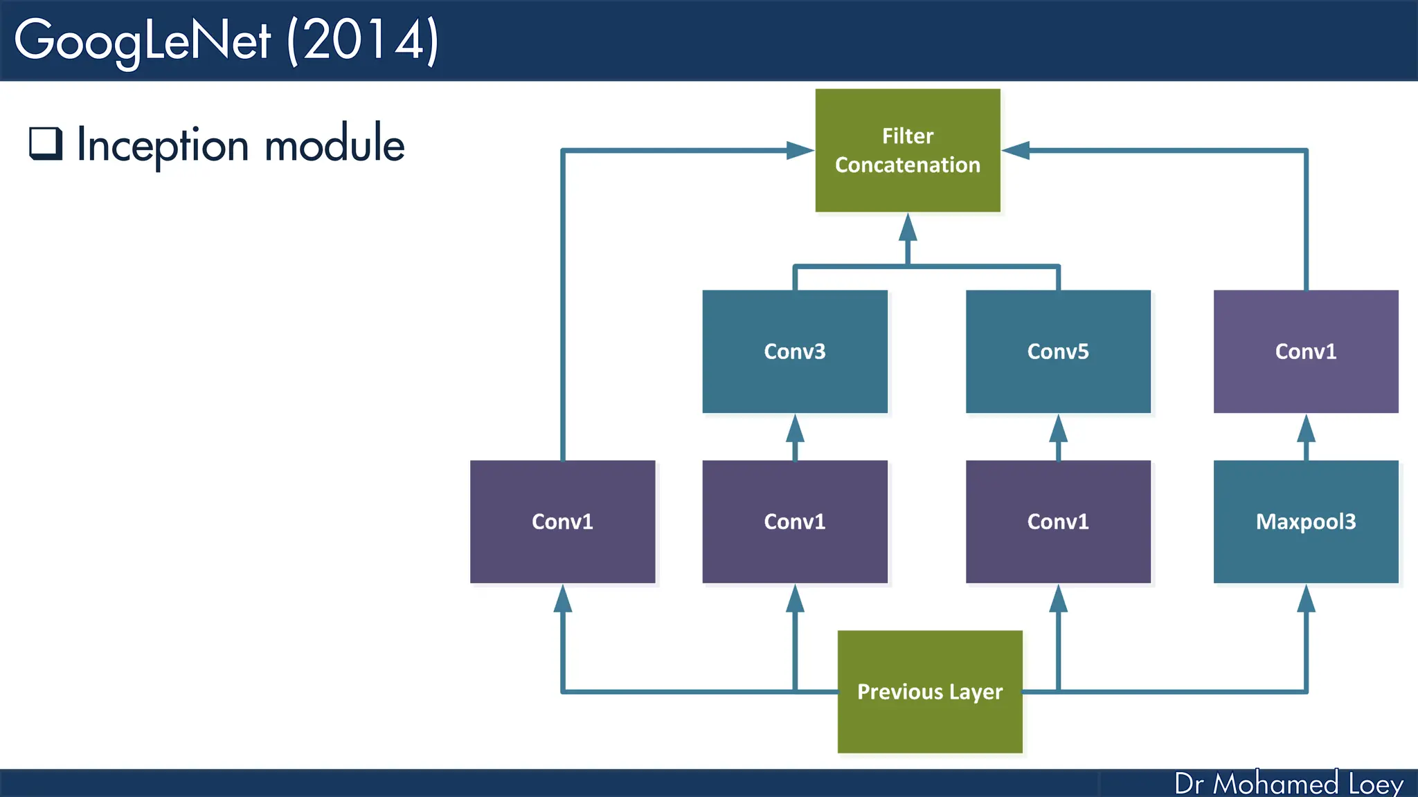  Inception module 