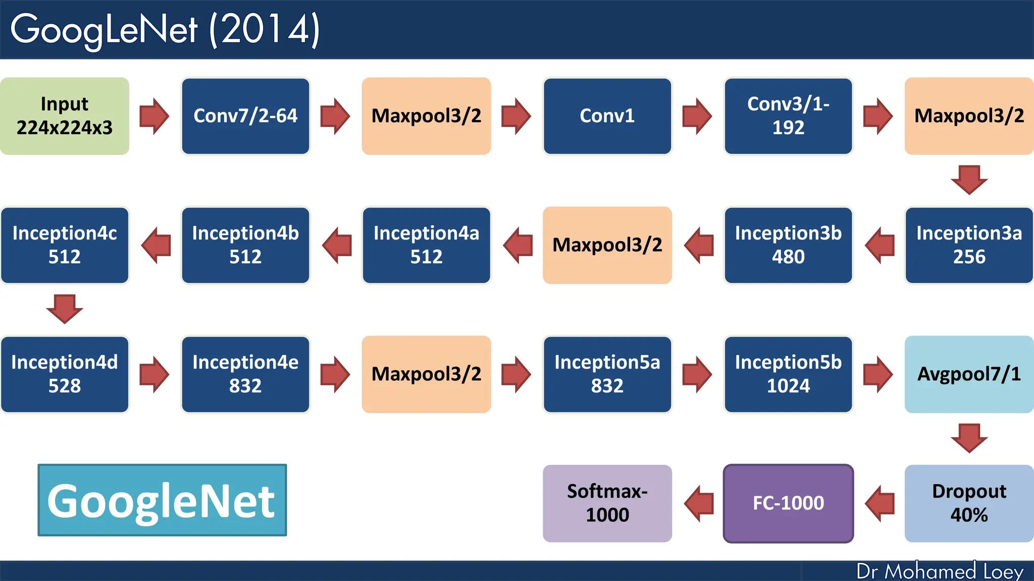 Input 224x224x3 Conv7/2-64 Maxpool3/2 Conv1 Conv3/1- 192 Maxpool3/2 Inception3a 256 Inception3b 480 Maxpool3/2 Inception4a 512 Inception4b 512 Inception4c 512 Inception4d 528 Inception4e 832 Maxpool3/2 Inception5a 832 Inception5b 1024 Avgpool7/1 Dropout 40% FC-1000 Softmax- 1000 GoogleNet 