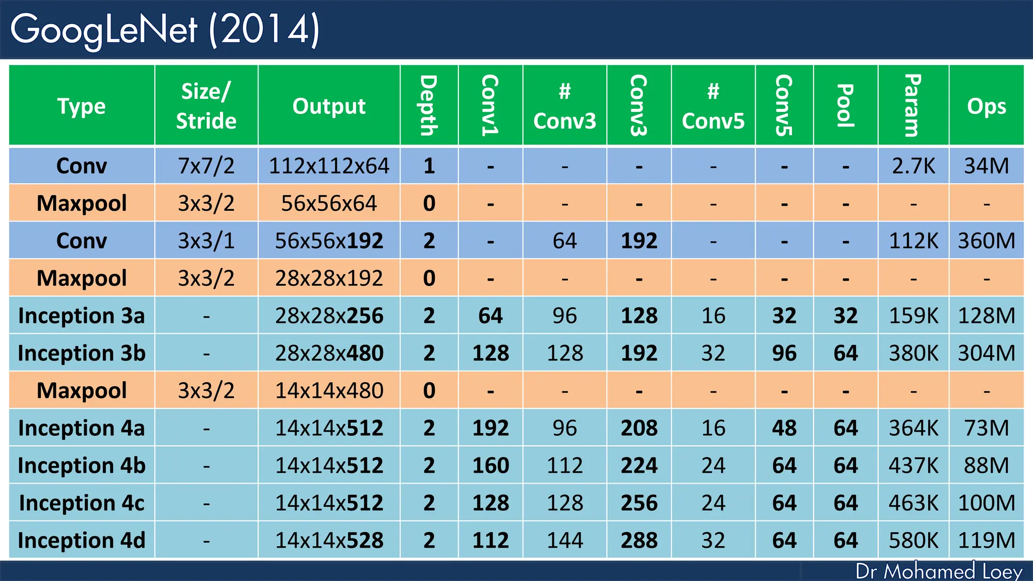 Type Size/ Stride Output Depth Conv1 # Conv3 Conv3 # Conv5 Conv5 Pool Param Ops Conv 7x7/2 112x112x64 1 - - - - - - 2.7K 34M Maxpool 3x3/2 56x56x64 0 - - - - - - - - Conv 3x3/1 56x56x192 2 - 64 192 - - - 112K 360M Maxpool 3x3/2 28x28x192 0 - - - - - - - - Inception 3a - 28x28x256 2 64 96 128 16 32 32 159K 128M Inception 3b - 28x28x480 2 128 128 192 32 96 64 380K 304M Maxpool 3x3/2 14x14x480 0 - - - - - - - - Inception 4a - 14x14x512 2 192 96 208 16 48 64 364K 73M Inception 4b - 14x14x512 2 160 112 224 24 64 64 437K 88M Inception 4c - 14x14x512 2 128 128 256 24 64 64 463K 100M Inception 4d - 14x14x528 2 112 144 288 32 64 64 580K 119M 