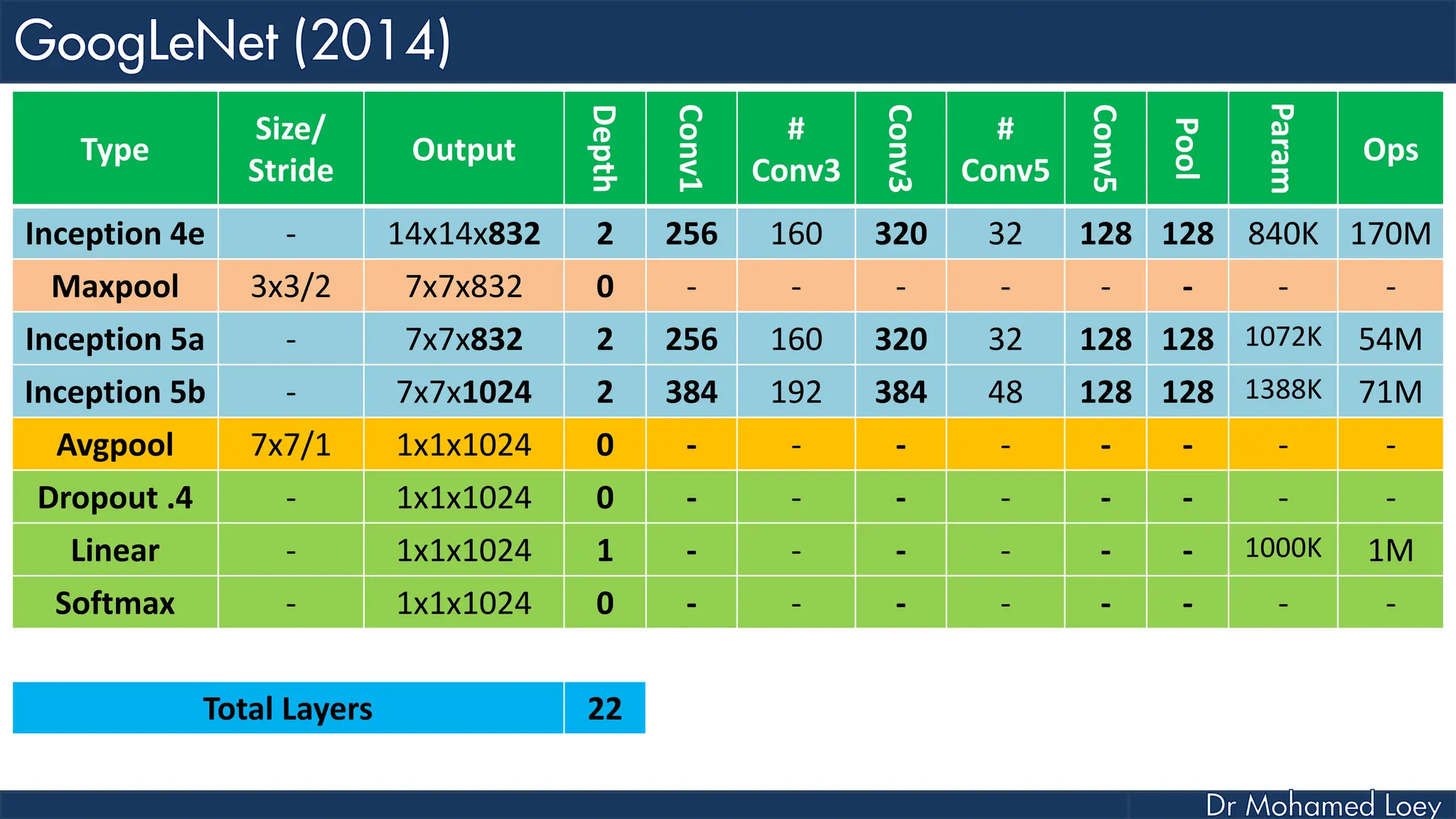 Type Size/ Stride Output Depth Conv1 # Conv3 Conv3 # Conv5 Conv5 Pool Param Ops Inception 4e - 14x14x832 2 256 160 320 32 128 128 840K 170M Maxpool 3x3/2 7x7x832 0 - - - - - - - - Inception 5a - 7x7x832 2 256 160 320 32 128 128 1072K 54M Inception 5b - 7x7x1024 2 384 192 384 48 128 128 1388K 71M Avgpool 7x7/1 1x1x1024 0 - - - - - - - - Dropout .4 - 1x1x1024 0 - - - - - - - - Linear - 1x1x1024 1 - - - - - - 1000K 1M Softmax - 1x1x1024 0 - - - - - - - - Total Layers 22 