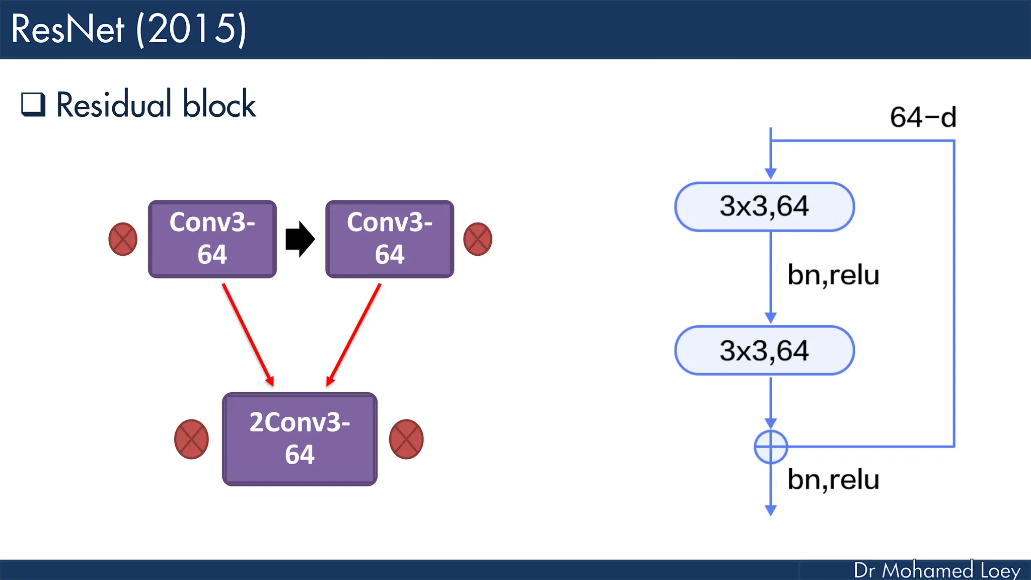  Residual block Conv3- 64 Conv3- 64 2Conv3- 64 