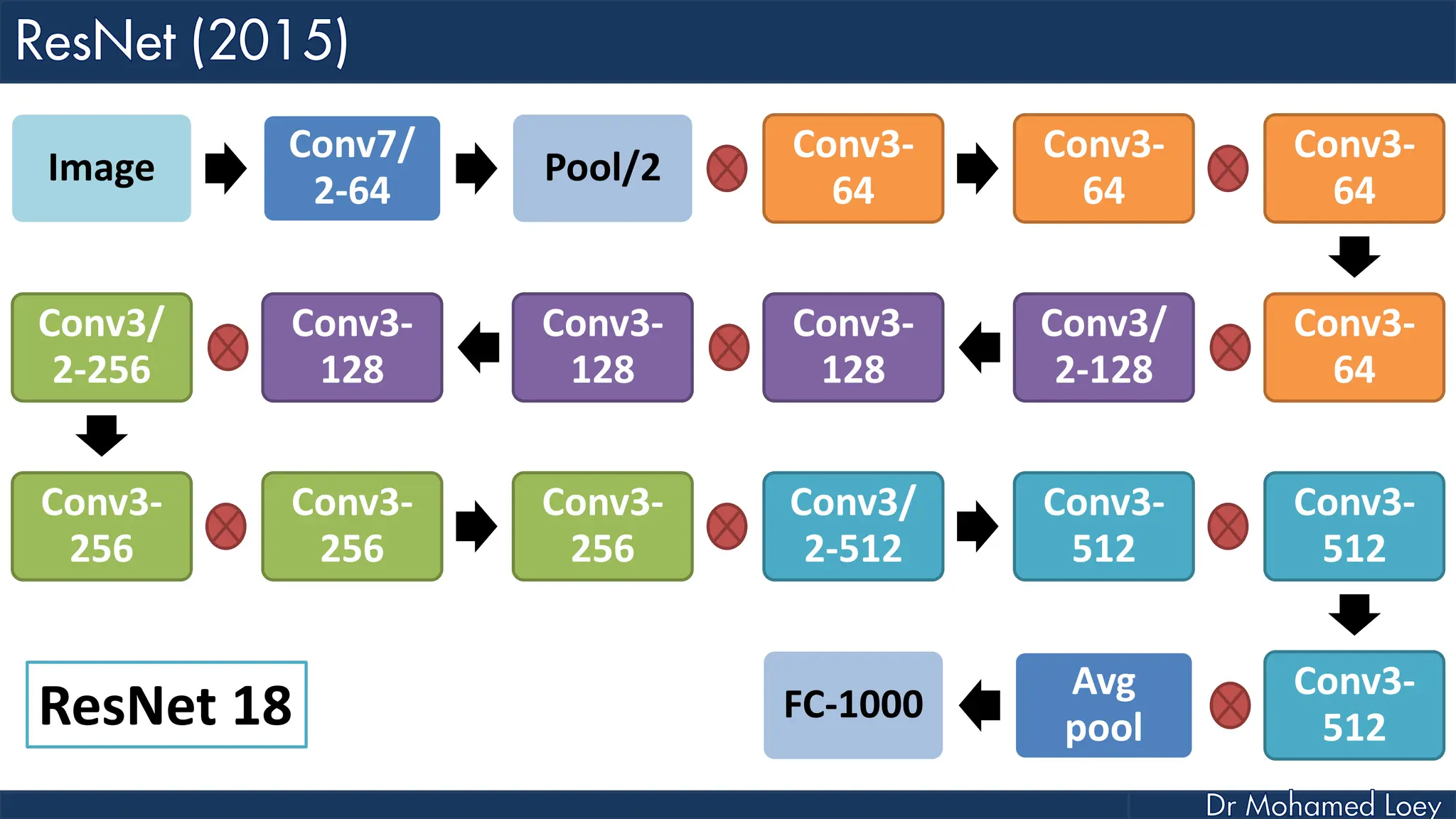 Image Conv7/ 2-64 Pool/2 Conv3- 64 Conv3- 64 Conv3- 64 Conv3- 64 Conv3/ 2-128 Conv3- 128 Conv3- 128 Conv3- 128 Conv3/ 2-256 Conv3- 256 Conv3- 256 Conv3- 256 Conv3/ 2-512 Conv3- 512 Conv3- 512 Conv3- 512 Avg pool FC-1000 ResNet 18 