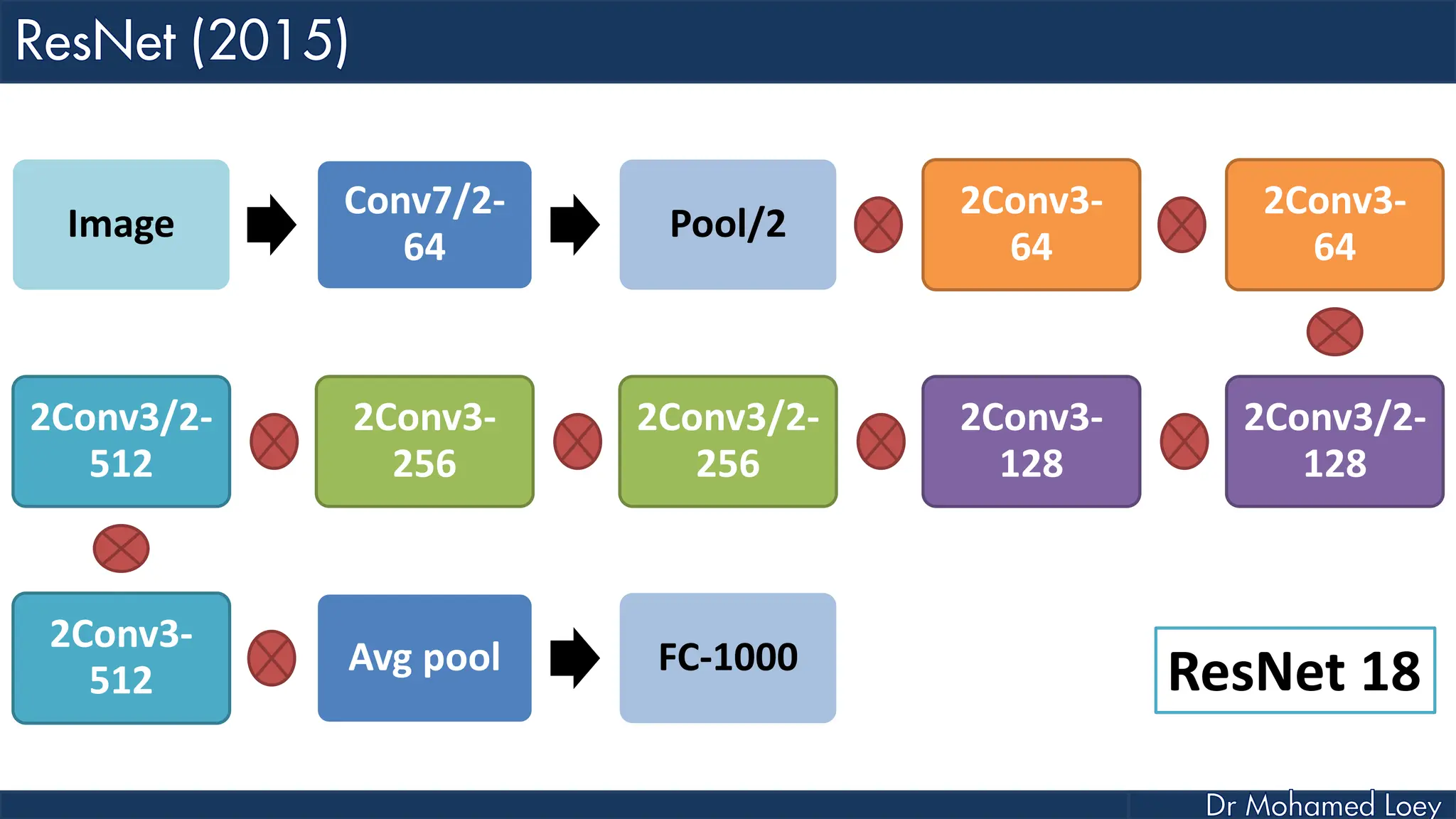 Image Conv7/2- 64 Pool/2 2Conv3- 64 2Conv3- 64 2Conv3/2- 128 2Conv3- 128 2Conv3/2- 256 2Conv3- 256 2Conv3/2- 512 2Conv3- 512 Avg pool FC-1000 ResNet 18 