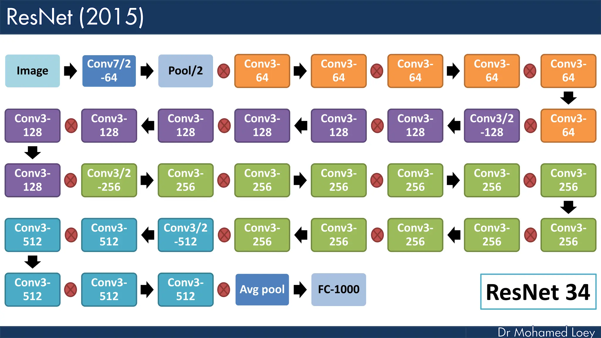 Image Conv7/2 -64 Pool/2 Conv3- 64 Conv3- 64 Conv3- 64 Conv3- 64 Conv3- 64 Conv3- 64 Conv3/2 -128 Conv3- 128 Conv3- 128 Conv3- 128 Conv3- 128 Conv3- 128 Conv3- 128 Conv3- 128 Conv3/2 -256 Conv3- 256 Conv3- 256 Conv3- 256 Conv3- 256 Conv3- 256 Conv3- 256 Conv3- 256 Conv3- 256 Conv3- 256 Conv3- 256 Conv3- 256 Conv3/2 -512 Conv3- 512 Conv3- 512 Conv3- 512 Conv3- 512 Conv3- 512 Avg pool FC-1000 ResNet 34 