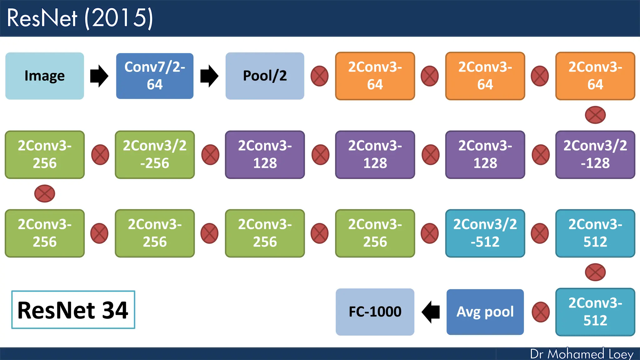 Image Conv7/2- 64 Pool/2 2Conv3- 64 2Conv3- 64 2Conv3- 64 2Conv3/2 -128 2Conv3- 128 2Conv3- 128 2Conv3- 128 2Conv3/2 -256 2Conv3- 256 2Conv3- 256 2Conv3- 256 2Conv3- 256 2Conv3- 256 2Conv3/2 -512 2Conv3- 512 2Conv3- 512 Avg pool FC-1000 ResNet 34 