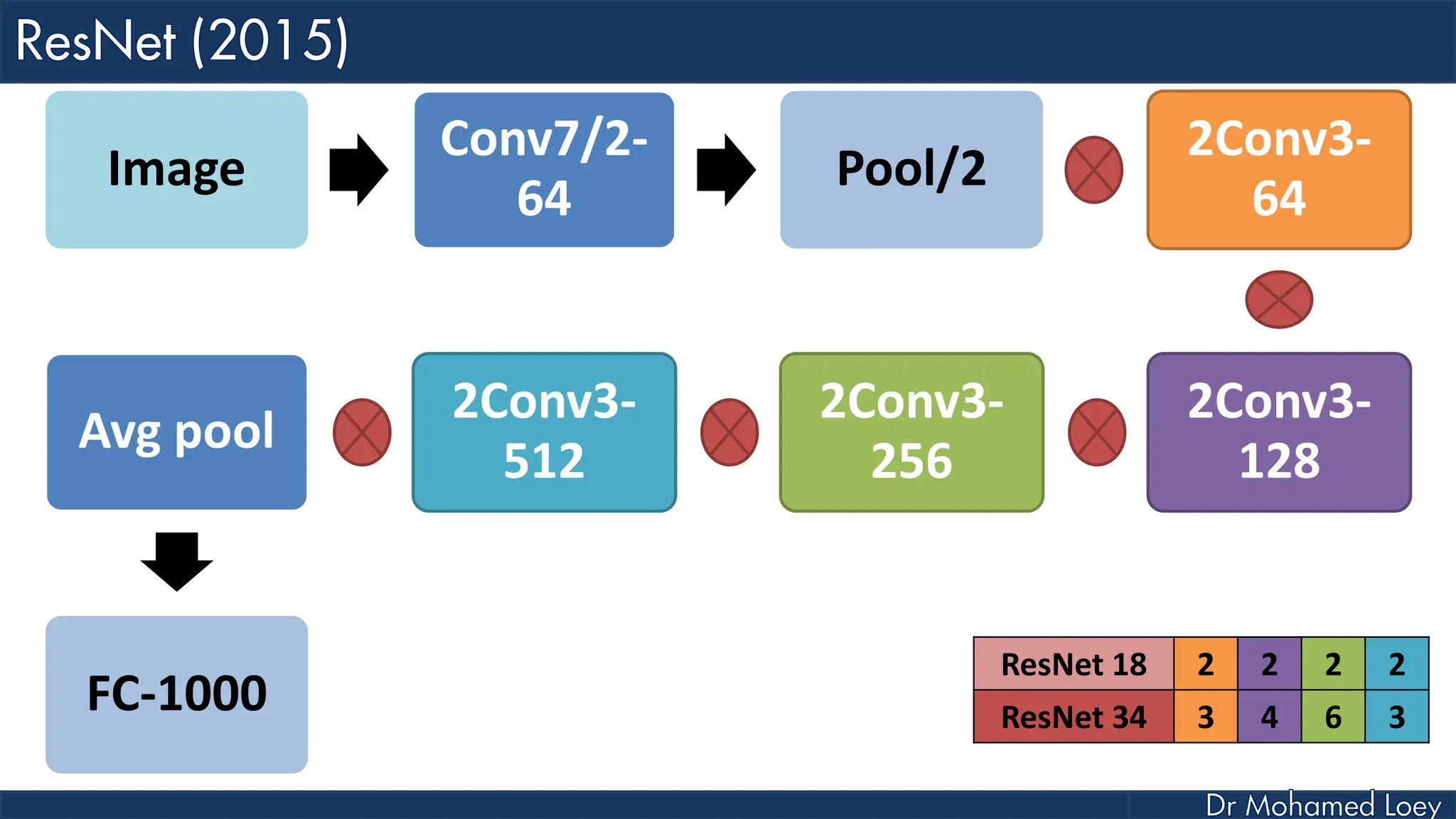 Image Conv7/2- 64 Pool/2 2Conv3- 64 2Conv3- 128 2Conv3- 256 2Conv3- 512 Avg pool FC-1000 ResNet 18 2 2 2 2 ResNet 34 3 4 6 3 
