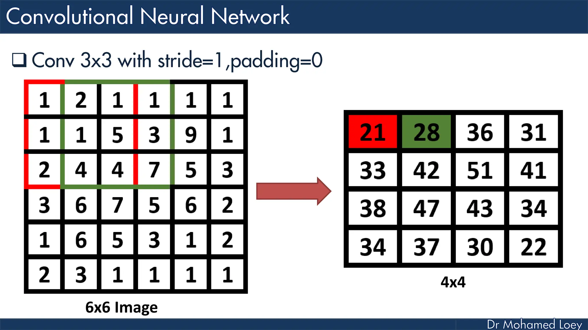  Conv 3x3 with stride=1,padding=0 6x6 Image 4x4 