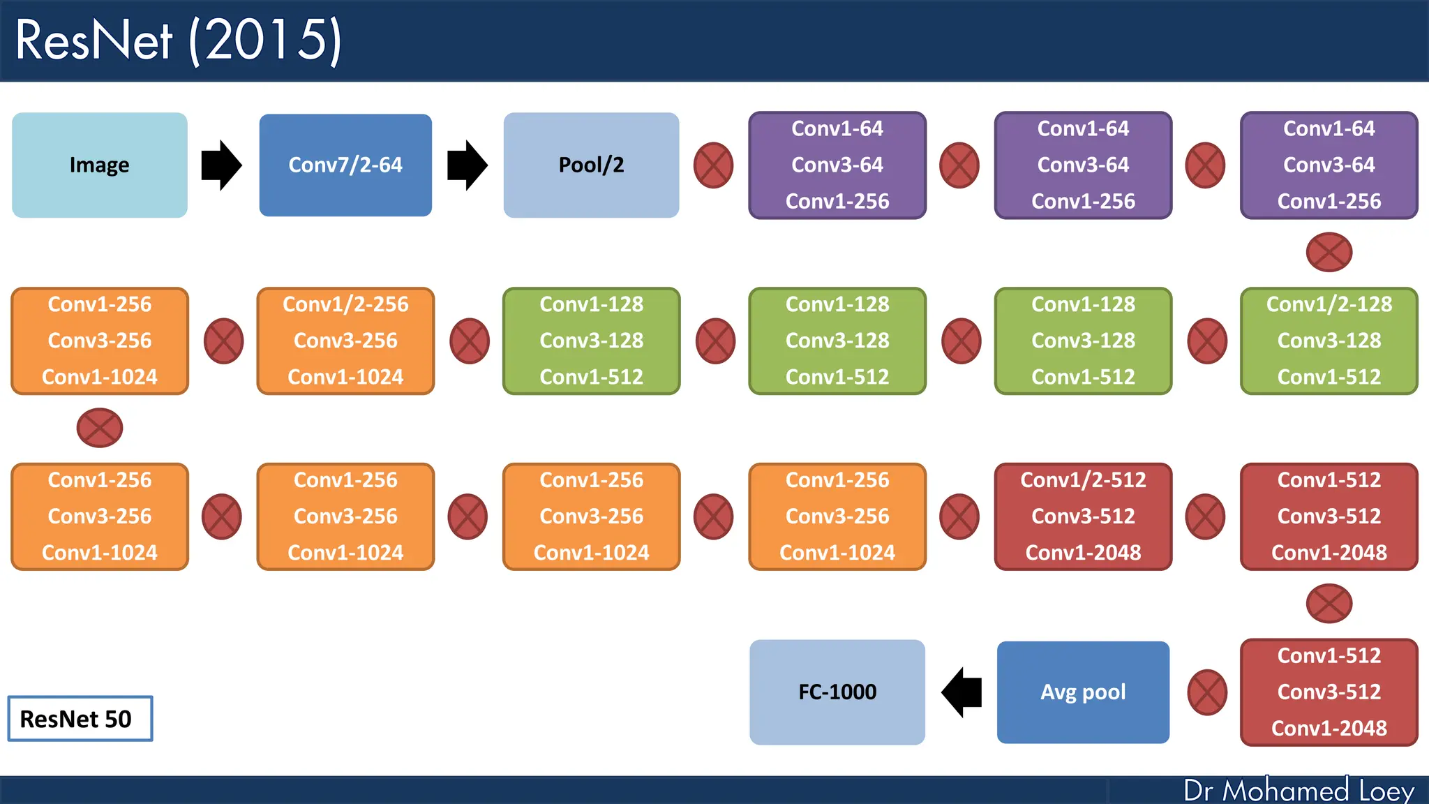 Image Conv7/2-64 Pool/2 Conv1-64 Conv3-64 Conv1-256 Conv1-64 Conv3-64 Conv1-256 Conv1-64 Conv3-64 Conv1-256 Conv1/2-128 Conv3-128 Conv1-512 Conv1-128 Conv3-128 Conv1-512 Conv1-128 Conv3-128 Conv1-512 Conv1-128 Conv3-128 Conv1-512 Conv1/2-256 Conv3-256 Conv1-1024 Conv1-256 Conv3-256 Conv1-1024 Conv1-256 Conv3-256 Conv1-1024 Conv1-256 Conv3-256 Conv1-1024 Conv1-256 Conv3-256 Conv1-1024 Conv1-256 Conv3-256 Conv1-1024 Conv1/2-512 Conv3-512 Conv1-2048 Conv1-512 Conv3-512 Conv1-2048 Conv1-512 Conv3-512 Conv1-2048 Avg pool FC-1000 ResNet 50 