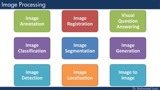 Image
Annotation
Image
Classification
Image
Detection
Image
Localization
Image
Segmentation
Image
Registration
Visual
Question
Answering
Image
Generation
Image to
Image
 