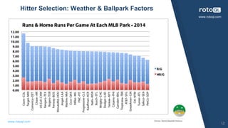 www.rotoql.com
Source: Sports Baseball America
www.rotoql.com
Hitter Selection: Weather & Ballpark Factors
12
 