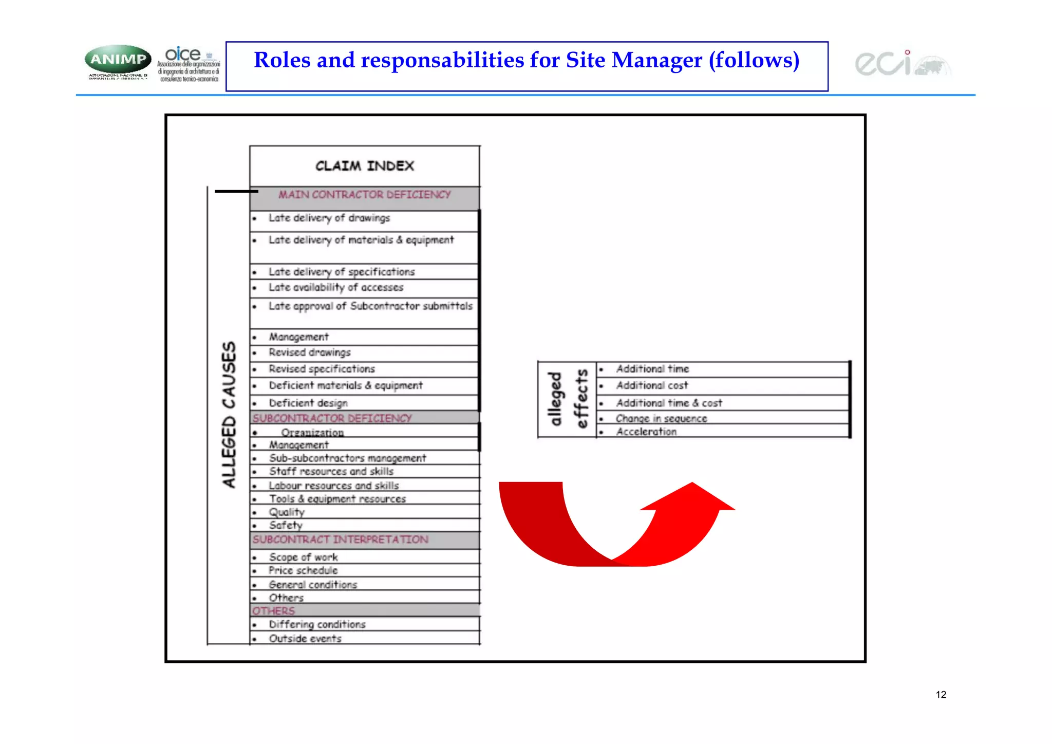 12
Roles and responsabilities for Site Manager (follows)
 
