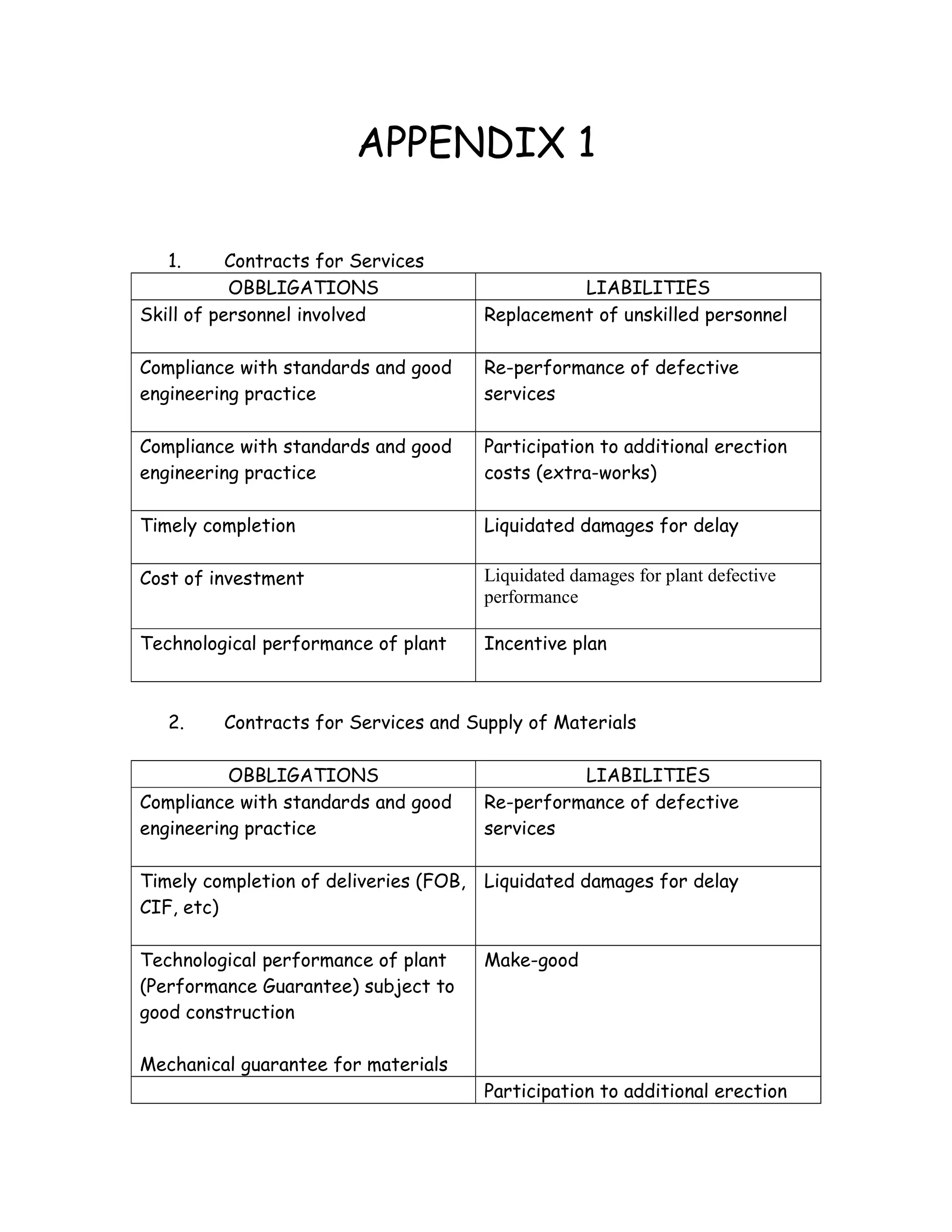 APPENDIX 1
1. Contracts for Services
OBBLIGATIONS LIABILITIES
Skill of personnel involved Replacement of unskilled personnel
Compliance with standards and good
engineering practice
Re-performance of defective
services
Compliance with standards and good
engineering practice
Participation to additional erection
costs (extra-works)
Timely completion Liquidated damages for delay
Cost of investment Liquidated damages for plant defective
performance
Technological performance of plant Incentive plan
2. Contracts for Services and Supply of Materials
OBBLIGATIONS LIABILITIES
Compliance with standards and good
engineering practice
Re-performance of defective
services
Timely completion of deliveries (FOB,
CIF, etc)
Liquidated damages for delay
Technological performance of plant
(Performance Guarantee) subject to
good construction
Mechanical guarantee for materials
Make-good
Participation to additional erection
 