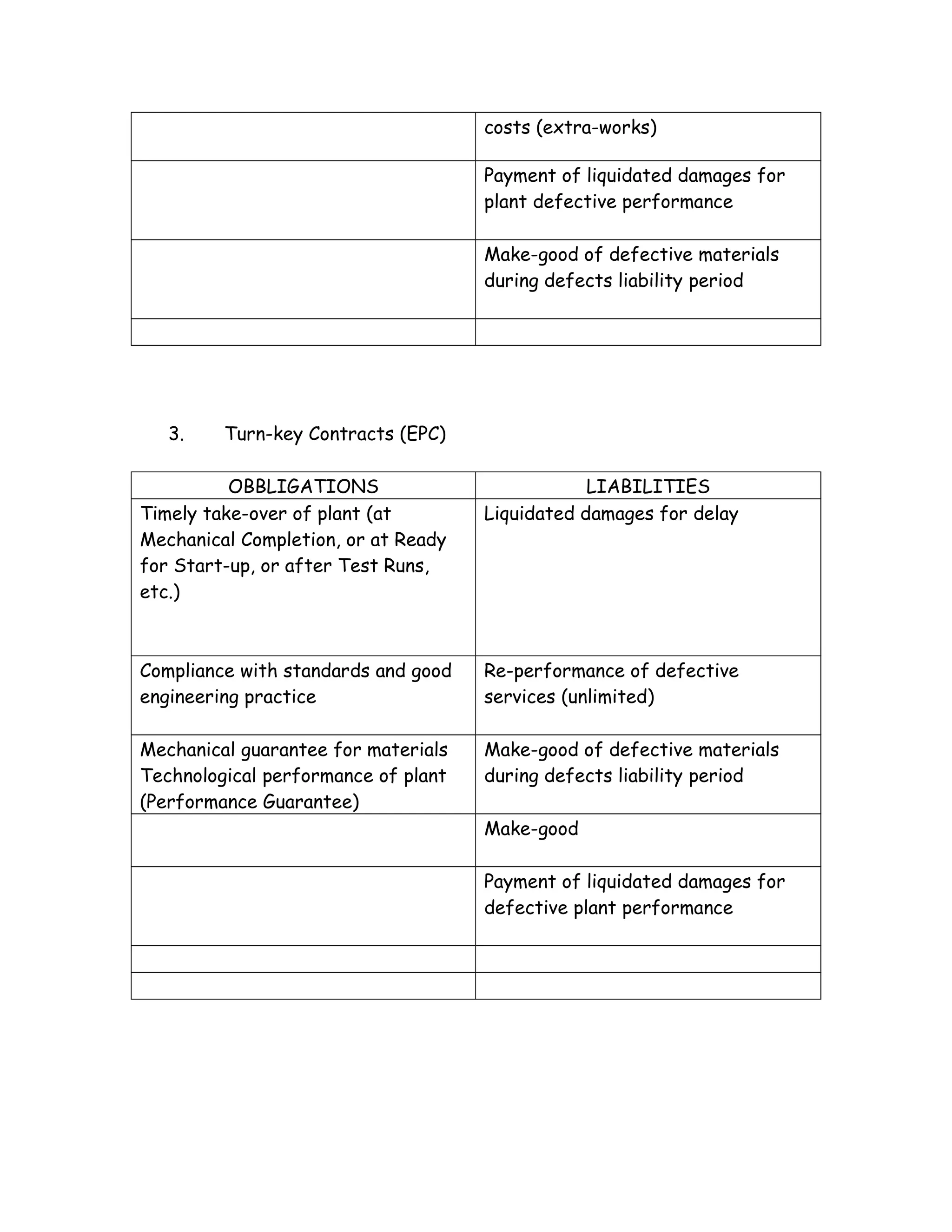 costs (extra-works)
Payment of liquidated damages for
plant defective performance
Make-good of defective materials
during defects liability period
3. Turn-key Contracts (EPC)
OBBLIGATIONS LIABILITIES
Timely take-over of plant (at
Mechanical Completion, or at Ready
for Start-up, or after Test Runs,
etc.)
Liquidated damages for delay
Compliance with standards and good
engineering practice
Re-performance of defective
services (unlimited)
Mechanical guarantee for materials
Technological performance of plant
(Performance Guarantee)
Make-good of defective materials
during defects liability period
Make-good
Payment of liquidated damages for
defective plant performance
 