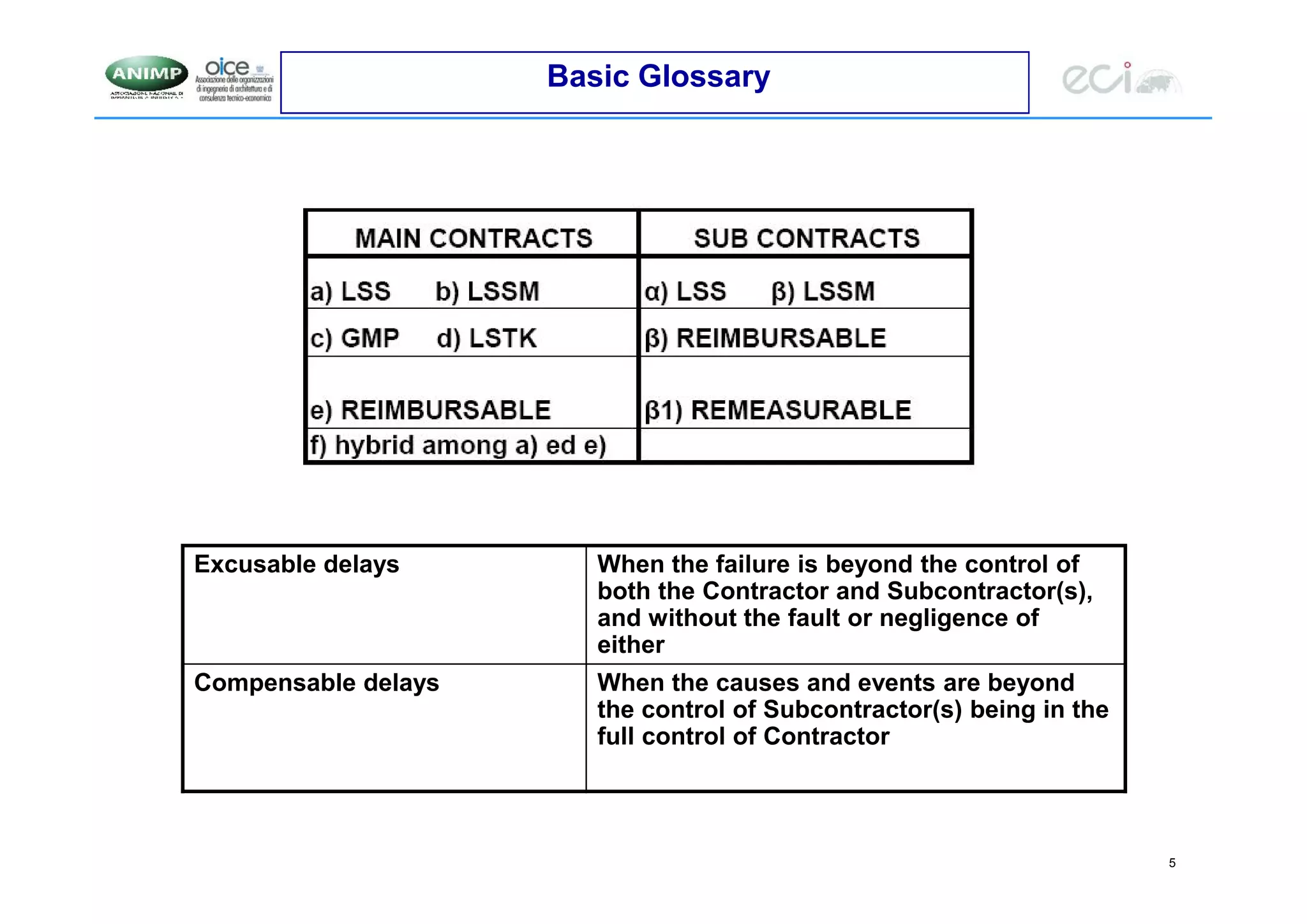 5
Basic Glossary
Excusable delays When the failure is beyond the control of
both the Contractor and Subcontractor(s),
and without the fault or negligence of
either
Compensable delays When the causes and events are beyond
the control of Subcontractor(s) being in the
full control of Contractor
 