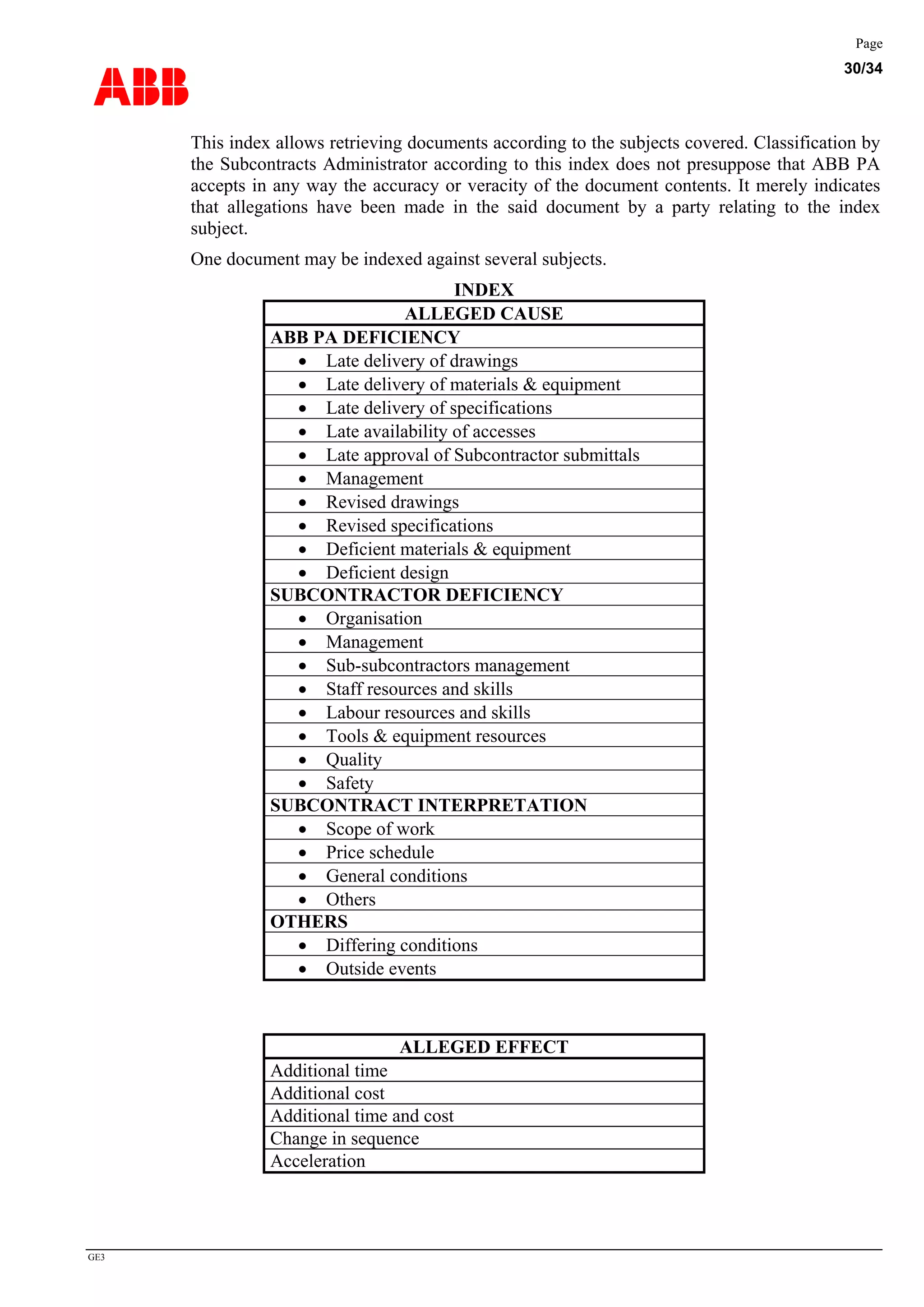 ABB
Page
30/34
GE3
This index allows retrieving documents according to the subjects covered. Classification by
the Subcontracts Administrator according to this index does not presuppose that ABB PA
accepts in any way the accuracy or veracity of the document contents. It merely indicates
that allegations have been made in the said document by a party relating to the index
subject.
One document may be indexed against several subjects.
INDEX
ALLEGED CAUSE
ABB PA DEFICIENCY
• Late delivery of drawings
• Late delivery of materials & equipment
• Late delivery of specifications
• Late availability of accesses
• Late approval of Subcontractor submittals
• Management
• Revised drawings
• Revised specifications
• Deficient materials & equipment
• Deficient design
SUBCONTRACTOR DEFICIENCY
• Organisation
• Management
• Sub-subcontractors management
• Staff resources and skills
• Labour resources and skills
• Tools & equipment resources
• Quality
• Safety
SUBCONTRACT INTERPRETATION
• Scope of work
• Price schedule
• General conditions
• Others
OTHERS
• Differing conditions
• Outside events
ALLEGED EFFECT
Additional time
Additional cost
Additional time and cost
Change in sequence
Acceleration
 