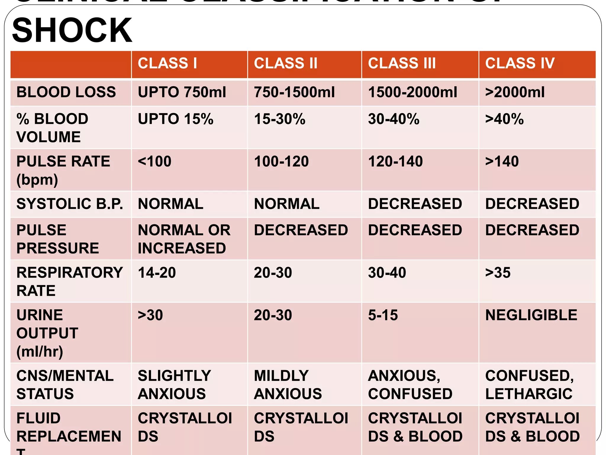 CLINICAL CLASSIFICATION OF
SHOCK
CLASS I CLASS II CLASS III CLASS IV
BLOOD LOSS UPTO 750ml 750-1500ml 1500-2000ml >2000ml
% BLOOD
VOLUME
UPTO 15% 15-30% 30-40% >40%
PULSE RATE
(bpm)
<100 100-120 120-140 >140
SYSTOLIC B.P. NORMAL NORMAL DECREASED DECREASED
PULSE
PRESSURE
NORMAL OR
INCREASED
DECREASED DECREASED DECREASED
RESPIRATORY
RATE
14-20 20-30 30-40 >35
URINE
OUTPUT
(ml/hr)
>30 20-30 5-15 NEGLIGIBLE
CNS/MENTAL
STATUS
SLIGHTLY
ANXIOUS
MILDLY
ANXIOUS
ANXIOUS,
CONFUSED
CONFUSED,
LETHARGIC
FLUID
REPLACEMEN
CRYSTALLOI
DS
CRYSTALLOI
DS
CRYSTALLOI
DS & BLOOD
CRYSTALLOI
DS & BLOOD
 