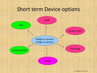 Short term Device options
Bridge to recovery
Bridge to decision
IABP
ECMO
Tandem Heart
Impella
AbioMed 5000
Centrimag
Circulation 112 (3): 438
 