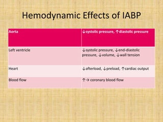 Hemodynamic Effects of IABP
Aorta ↓systolic pressure, ↑diastolic pressure
Left ventricle ↓systolic pressure, ↓end-diastolic
pressure, ↓volume, ↓wall tension
Heart ↓afterload, ↓preload, ↑cardiac output
Blood flow ↑→ coronary blood flow
 