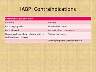 IABP: Contraindications
Contraindications FOR IABP
Absolute Relative
Aortic regurgitation Uncontrolled sepsis
Aortic dissection Abdominal aortic aneurysm
Chronic end-stage heart disease with no
anticipation of recovery
Tachyarrhythmias
Severe peripheral vascular disease
 