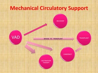 Mechanical Circulatory Support
VAD
RECOVERY
BRIDGE TO TRANSPLANT
CANDIDACY
DESTINATION
THERAPY
TRANSPLANT
 