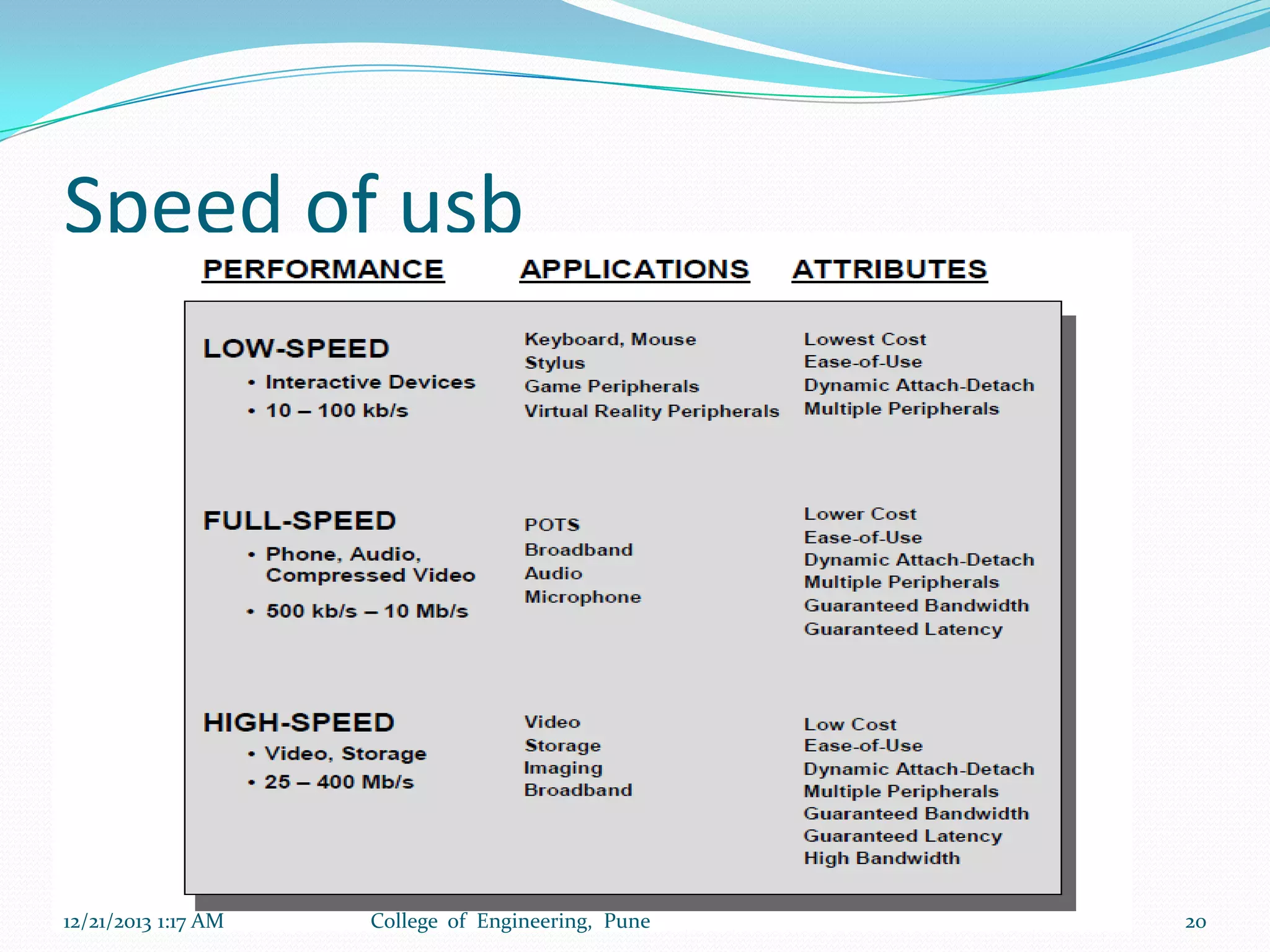 Speed of usb

12/21/2013 1:17 AM

College of Engineering, Pune

20

 