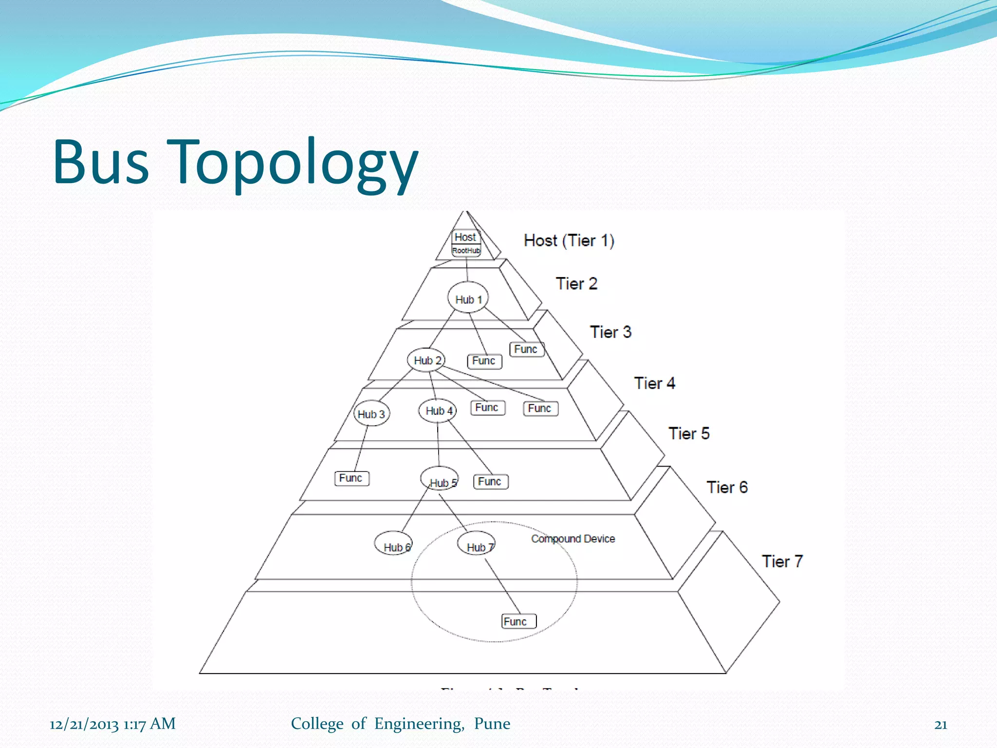 Bus Topology

12/21/2013 1:17 AM

College of Engineering, Pune

21

 