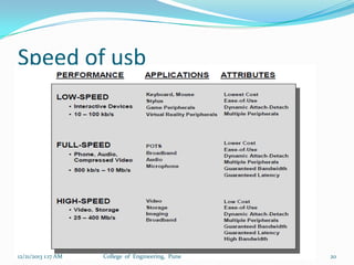 Speed of usb

12/21/2013 1:17 AM

College of Engineering, Pune

20

 