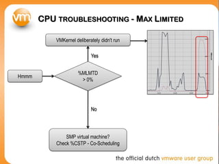 CPU TROUBLESHOOTING - MAX LIMITED

           VMKernel deliberately didn't run

                            Yes


                      %MLMTD
Hmmm
                       > 0%




                            No




               SMP virtual machine?
           Check %CSTP - Co-Scheduling
 