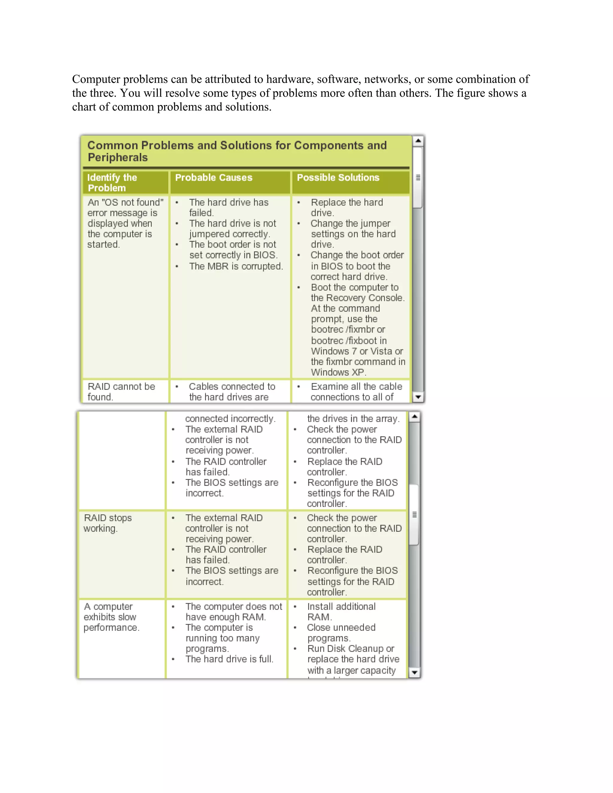 Computer problems can be attributed to hardware, software, networks, or some combination of
the three. You will resolve some types of problems more often than others. The figure shows a
chart of common problems and solutions.

 